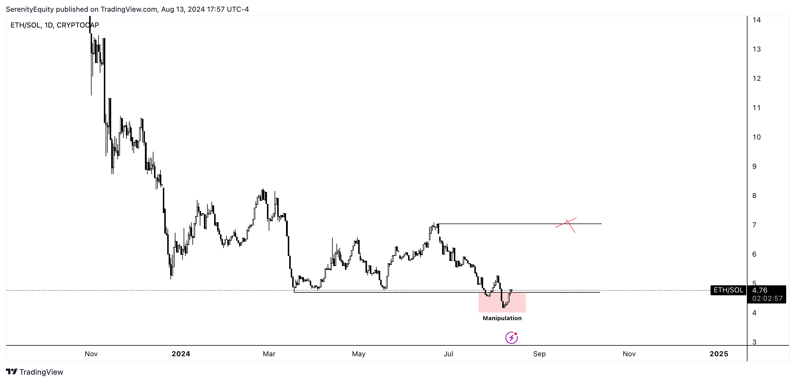 CRYPTOCAP:ETH/CRYPTOCAP:SOL 차트 이미지 - SerenityEquity 제공