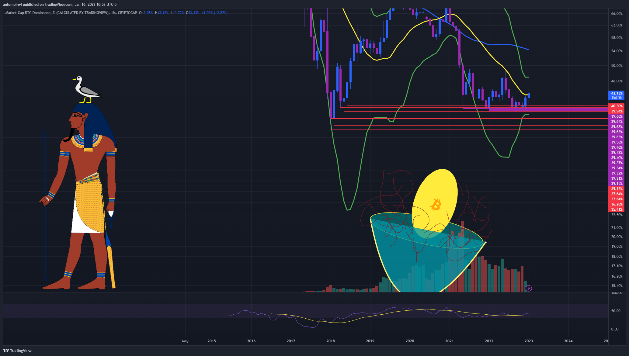 CRYPTOCAP:BTC.D Chart Image by antempire4