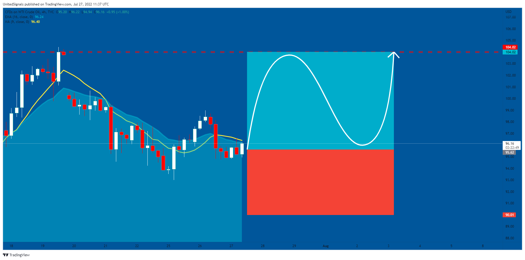 TVC:USOIL Chart Image by UnitedSignals