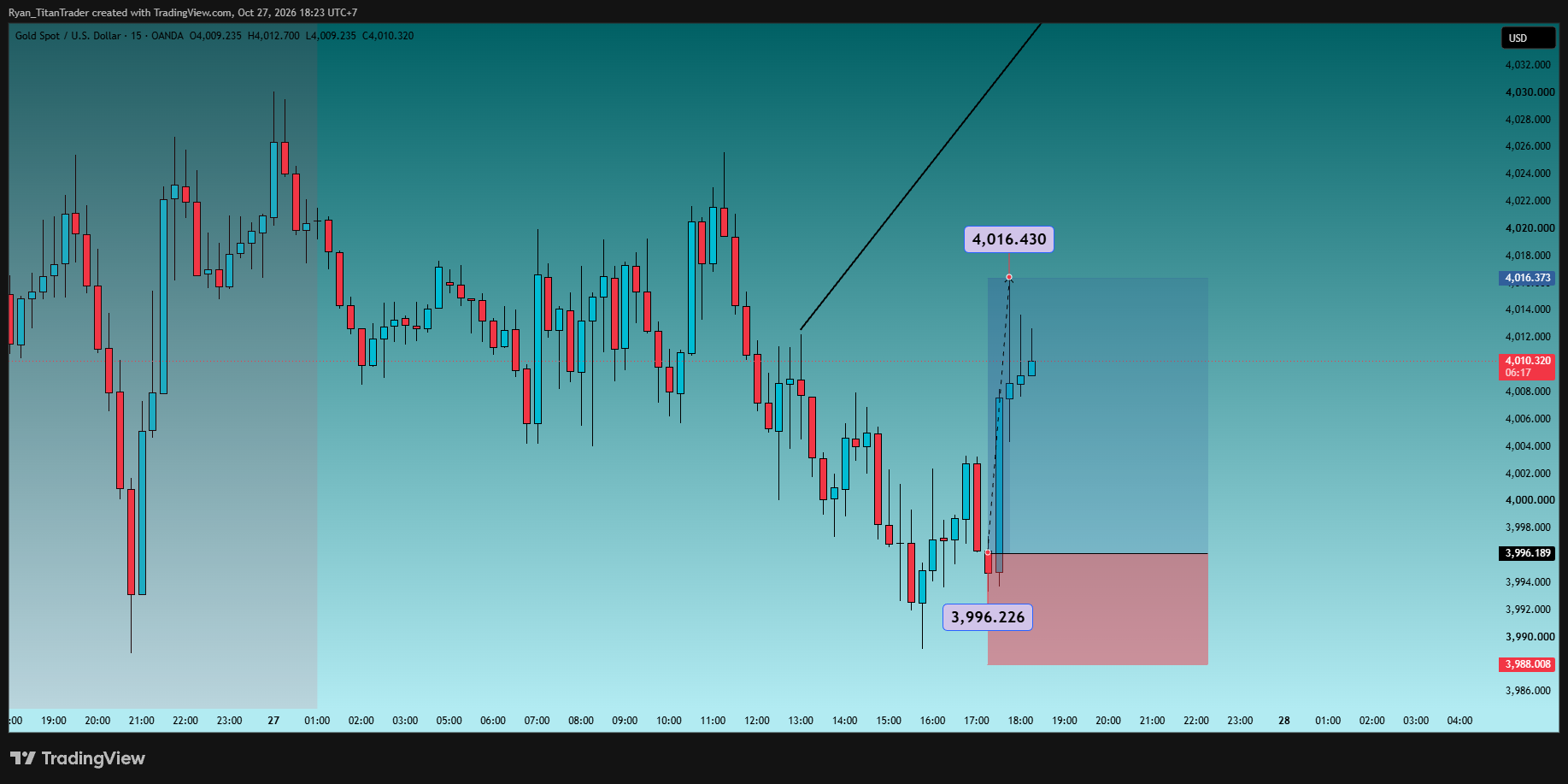 OANDA:XAUUSD Chart Image by Ryan_TitanTrader