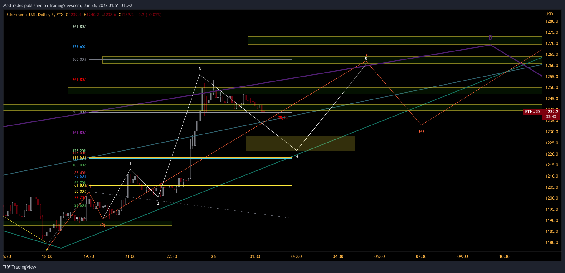 FTX:ETHUSD Chart Image by ModTrades