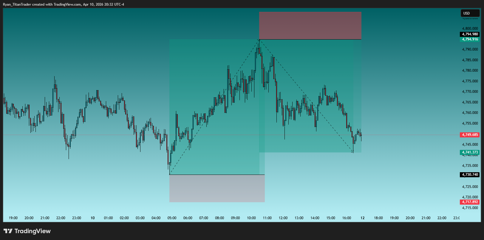 OANDA:XAUUSD Chart Image by Ryan_TitanTrader