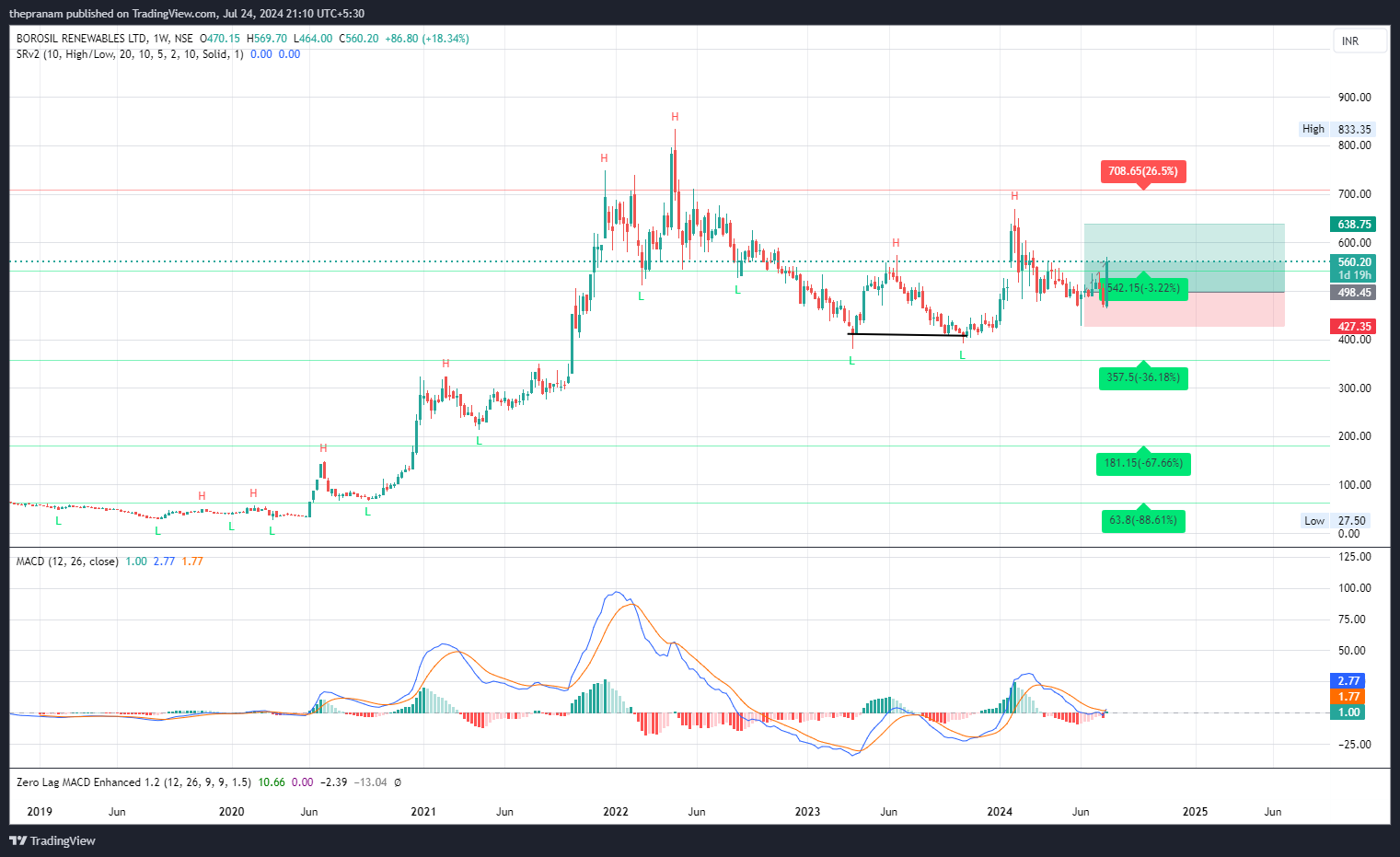 NSE:BORORENEW Chart Image by thepranam