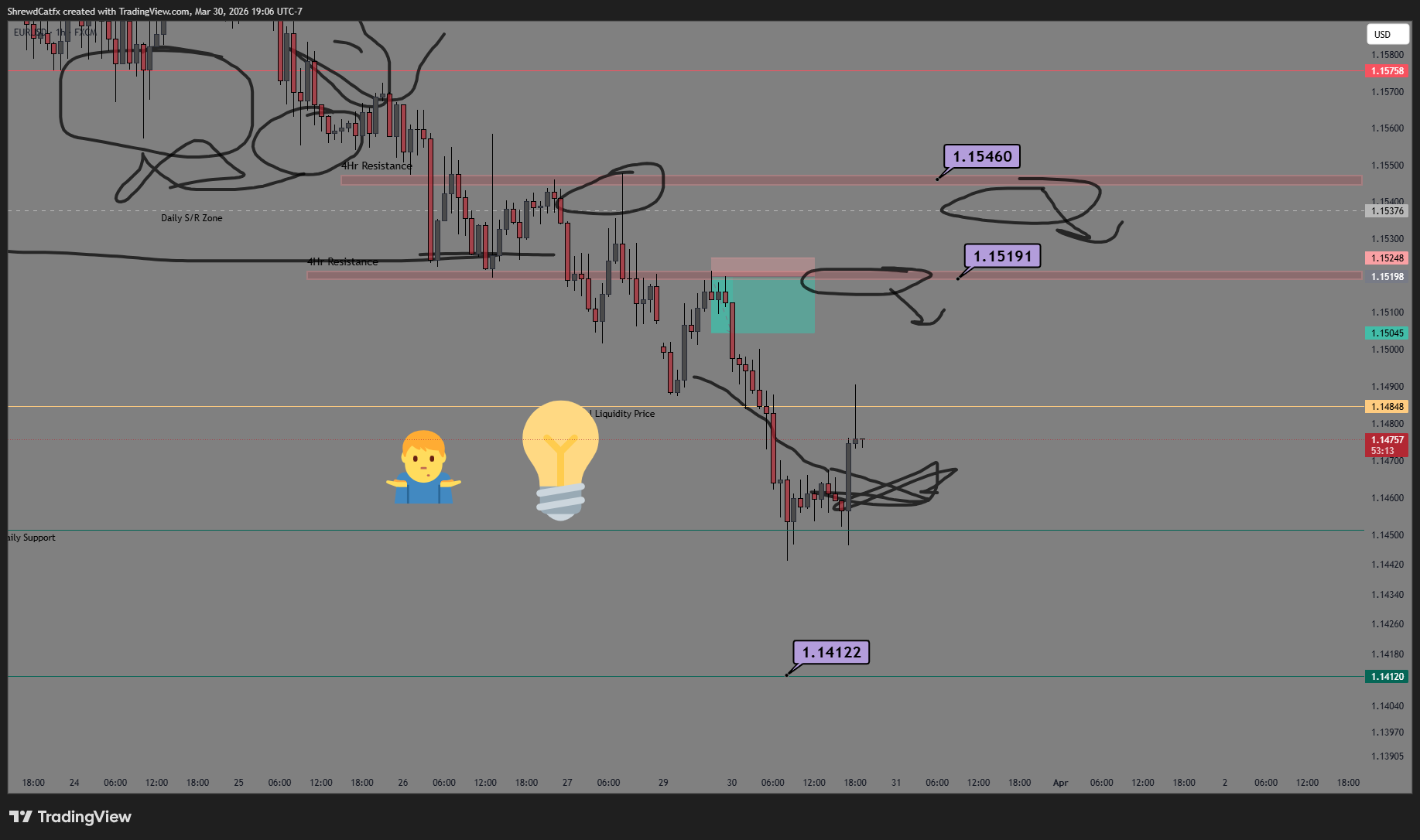FX:EURUSD Chart Image by ShrewdCatfx