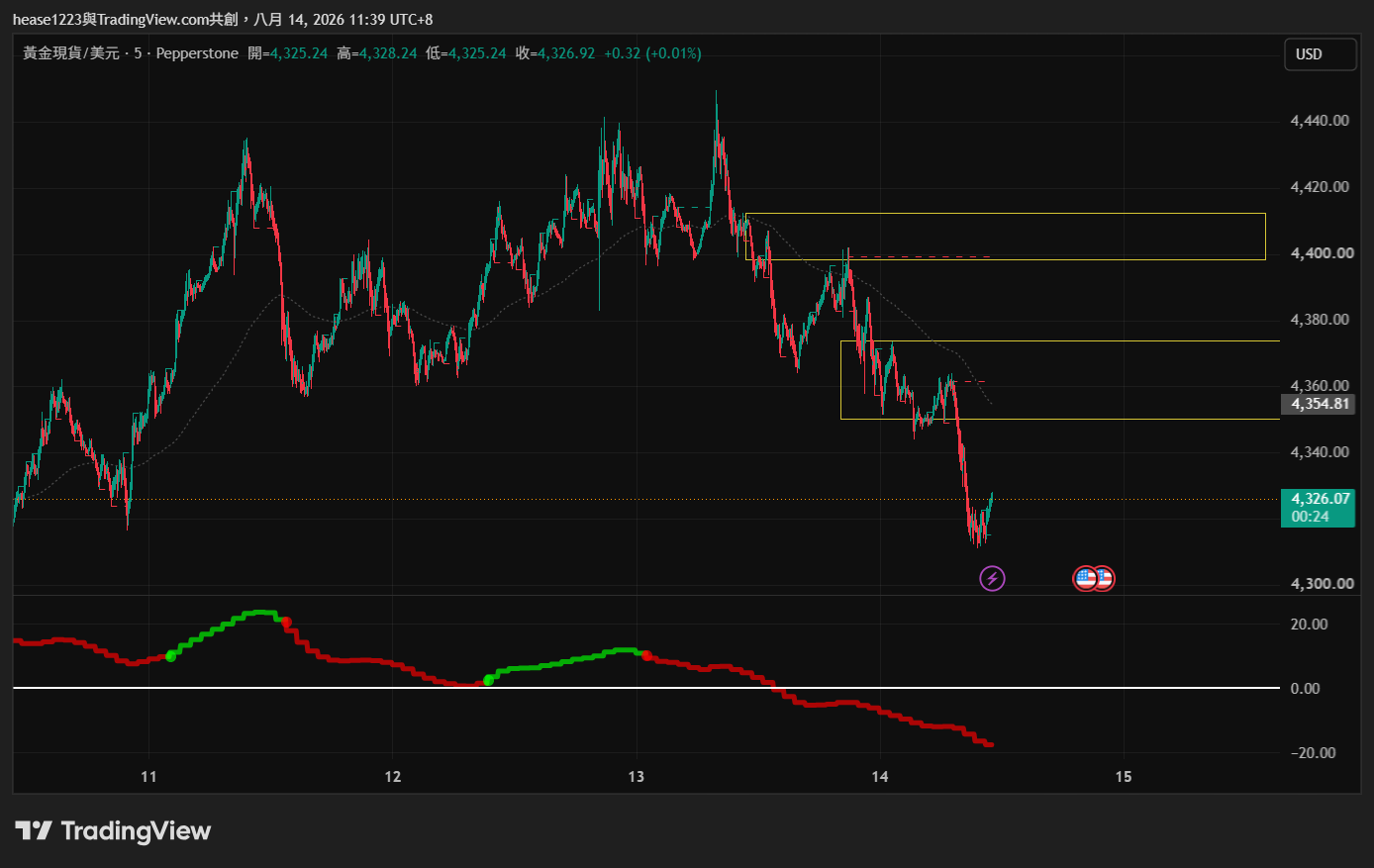 PEPPERSTONE:XAUUSD Chart Image by hease1223