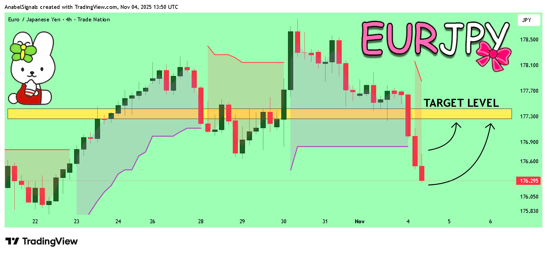 TRADENATION:EURJPY Chart Image by AnabelSignals