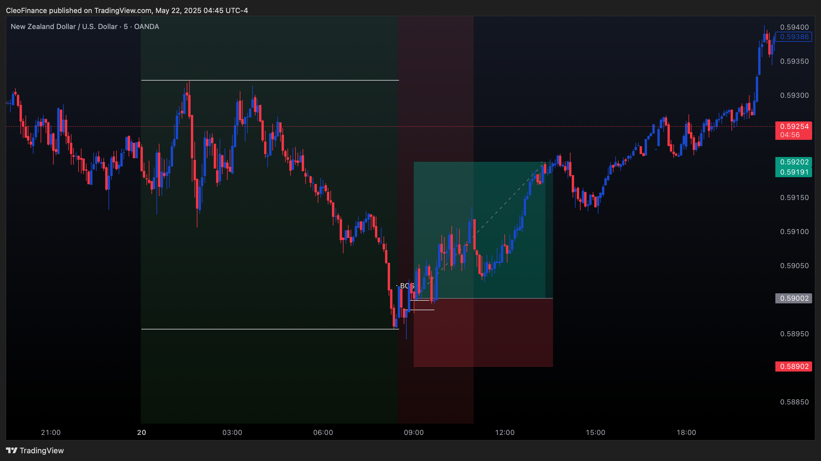 OANDA:NZDUSD Chart Image by CleoFinance