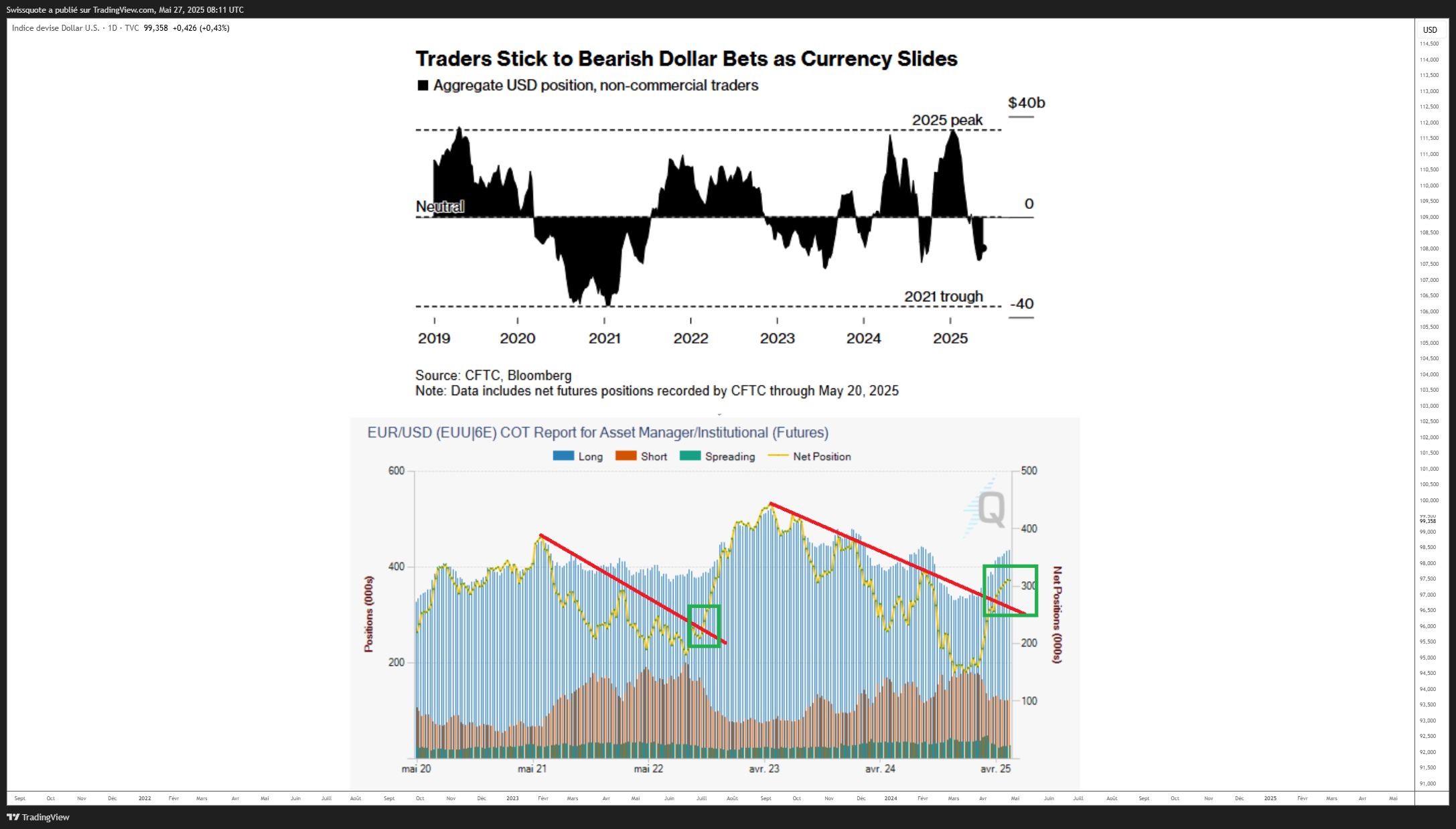 TVC:DXY Chart Image by Swissquote
