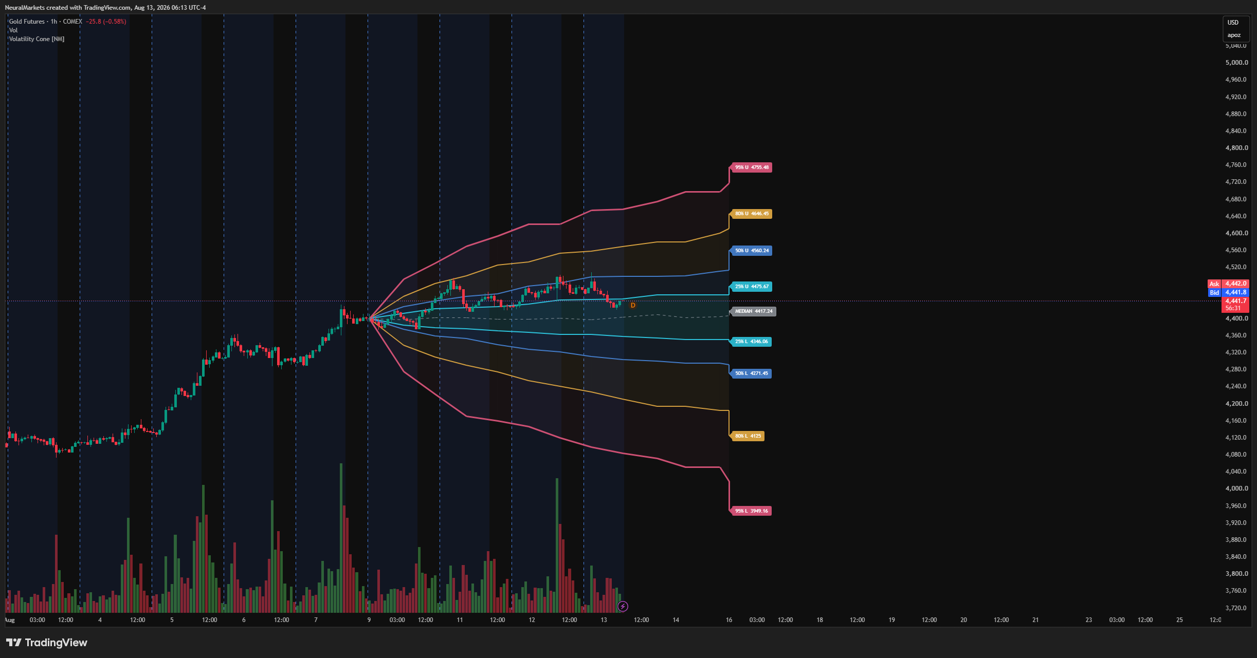 COMEX_DL:GC1! Chart Image by NeuralMarkets