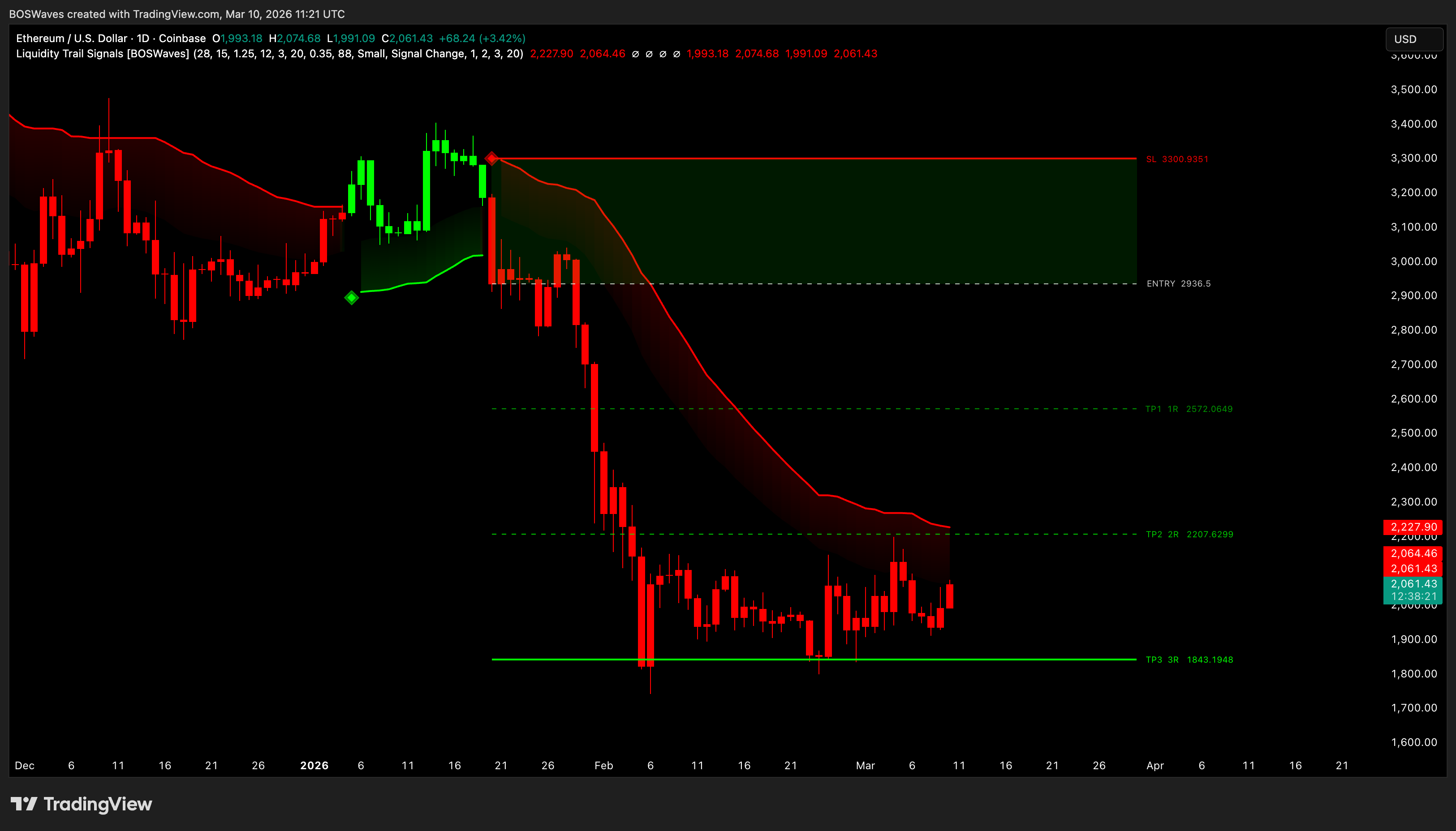 COINBASE:ETHUSD Chart Image by BOSWaves