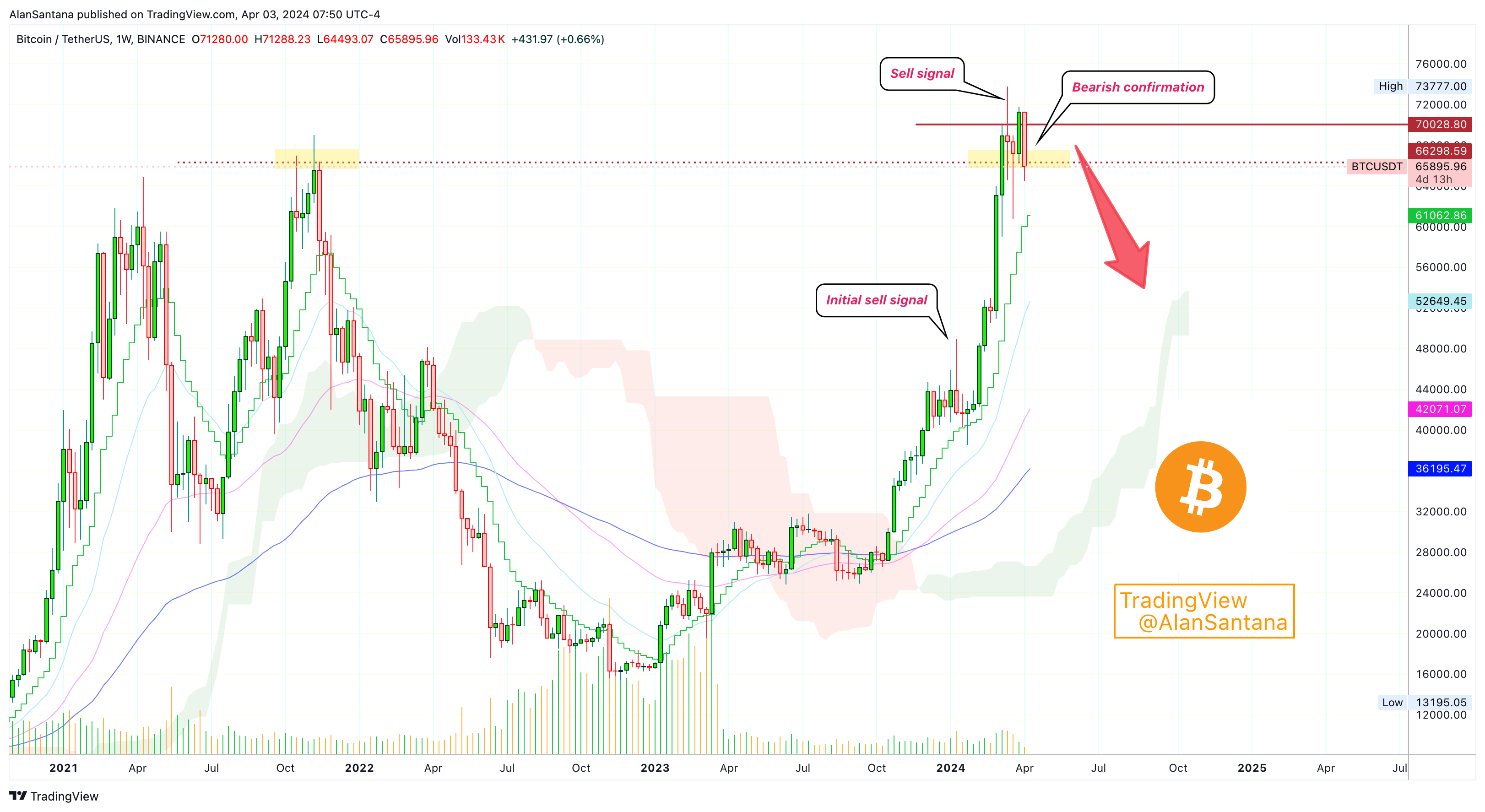 BINANCE:BTCUSDT ‏תמונת גרף מאת MasterAnanda