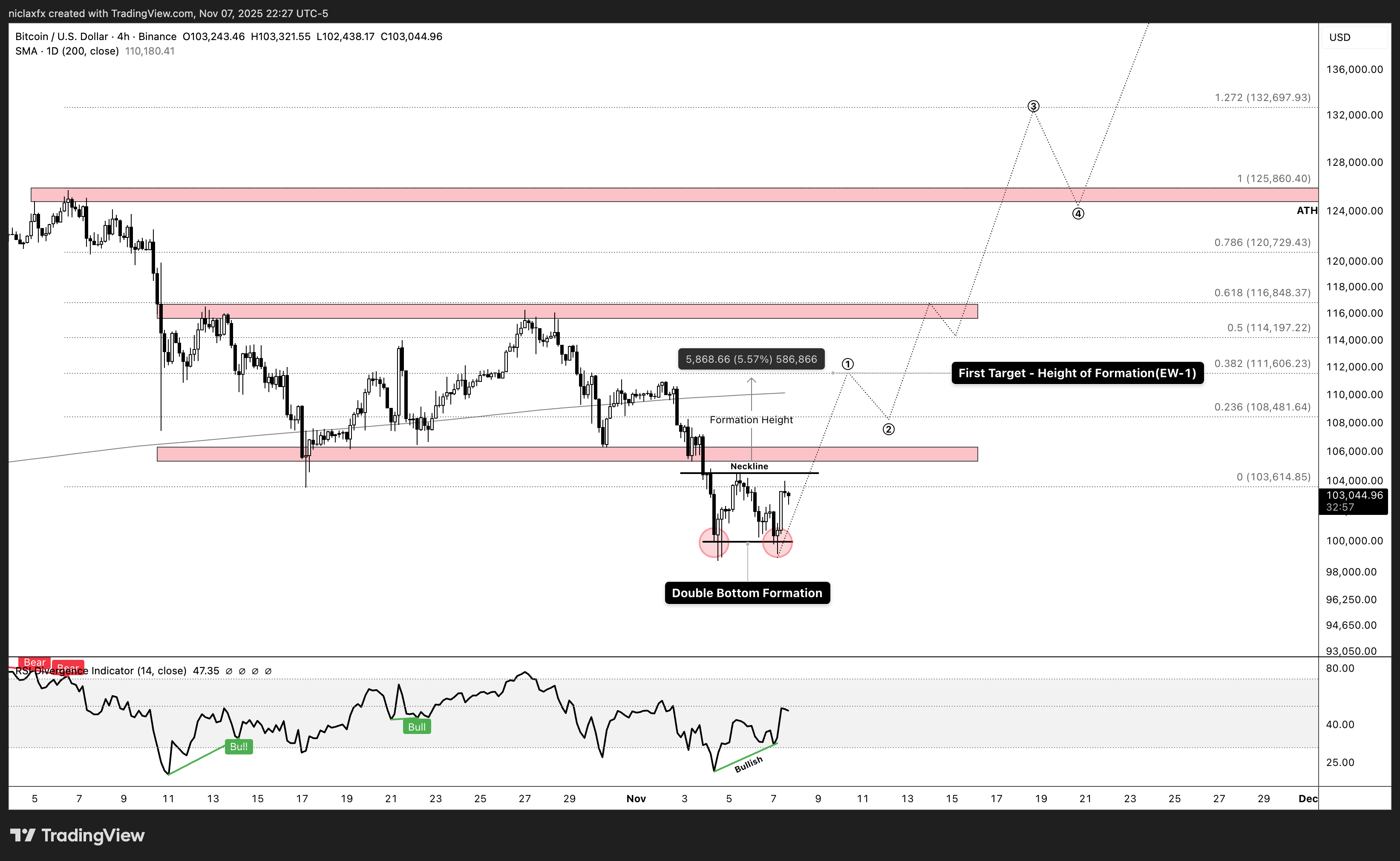 BINANCE:BTCUSD Chart Image by niclaxfx