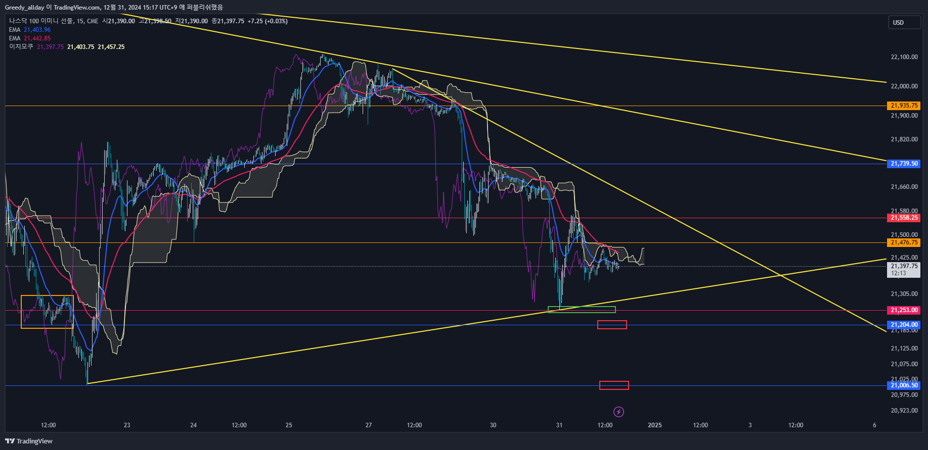 CME_MINI:NQ1! Chart Image by JELLO_X