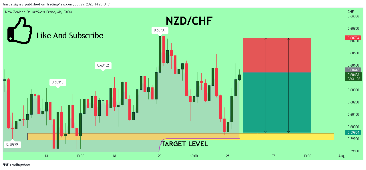 FX:NZDCHF Chart Image by AnabelSignals