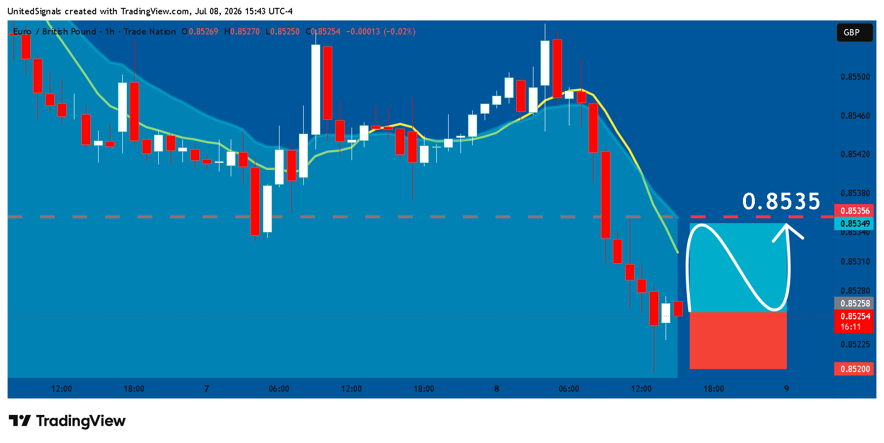 TRADENATION:EURGBP Chart Image by UnitedSignals