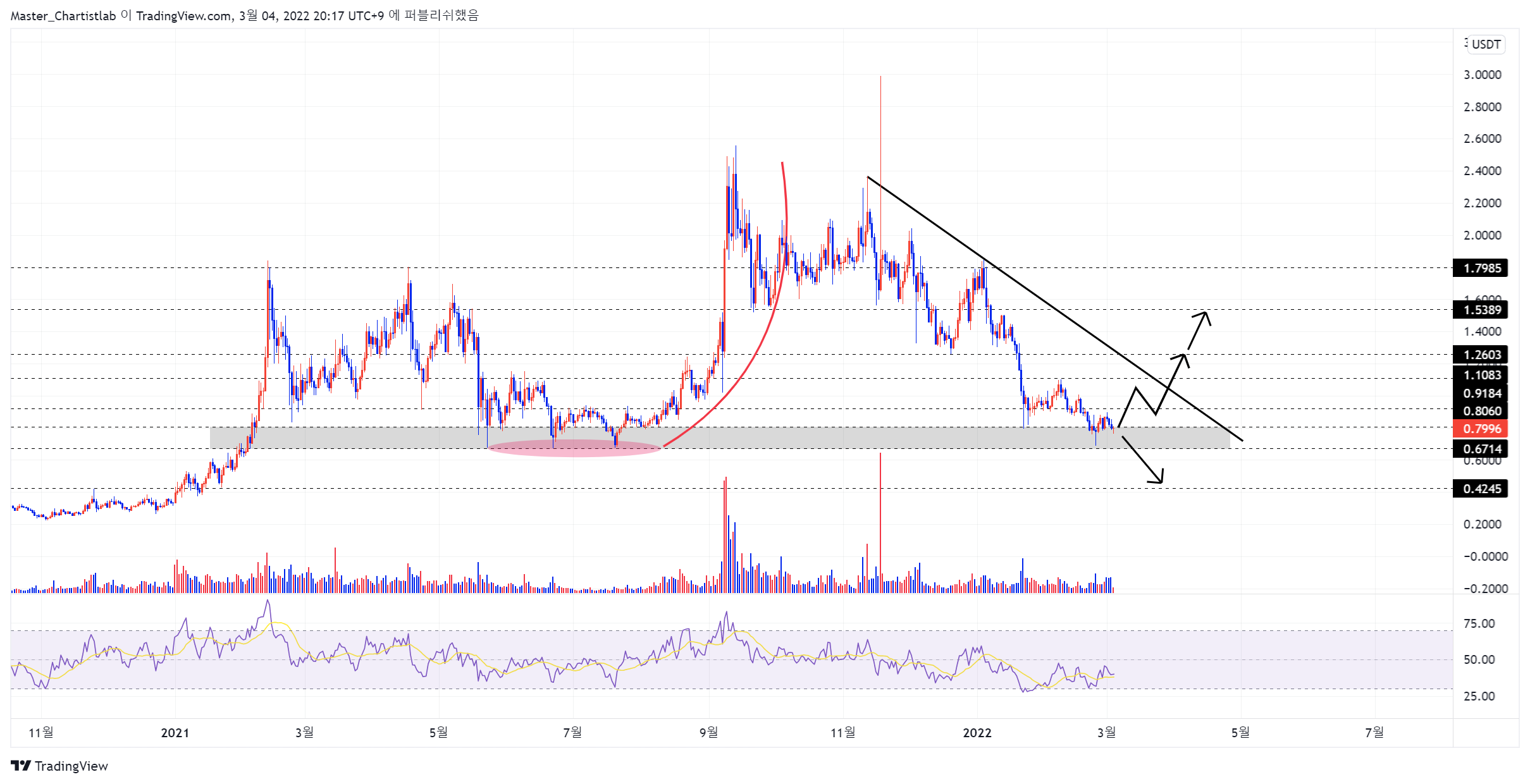 BINANCE:ALGOUSDT 차트 이미지 - Master_Chartistlab 제공