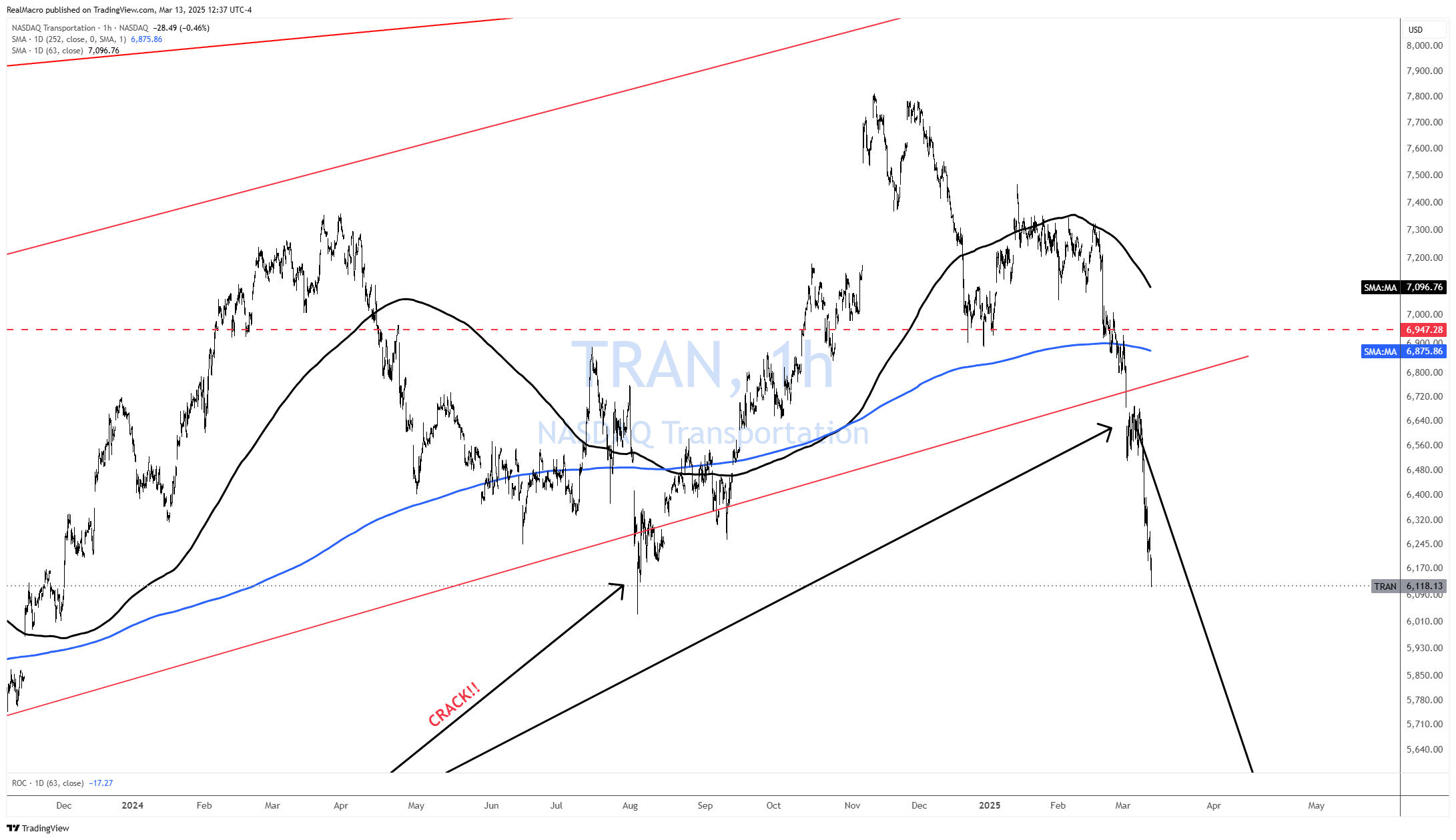 NASDAQ_DLY:TRAN Chartbild von RealMacro