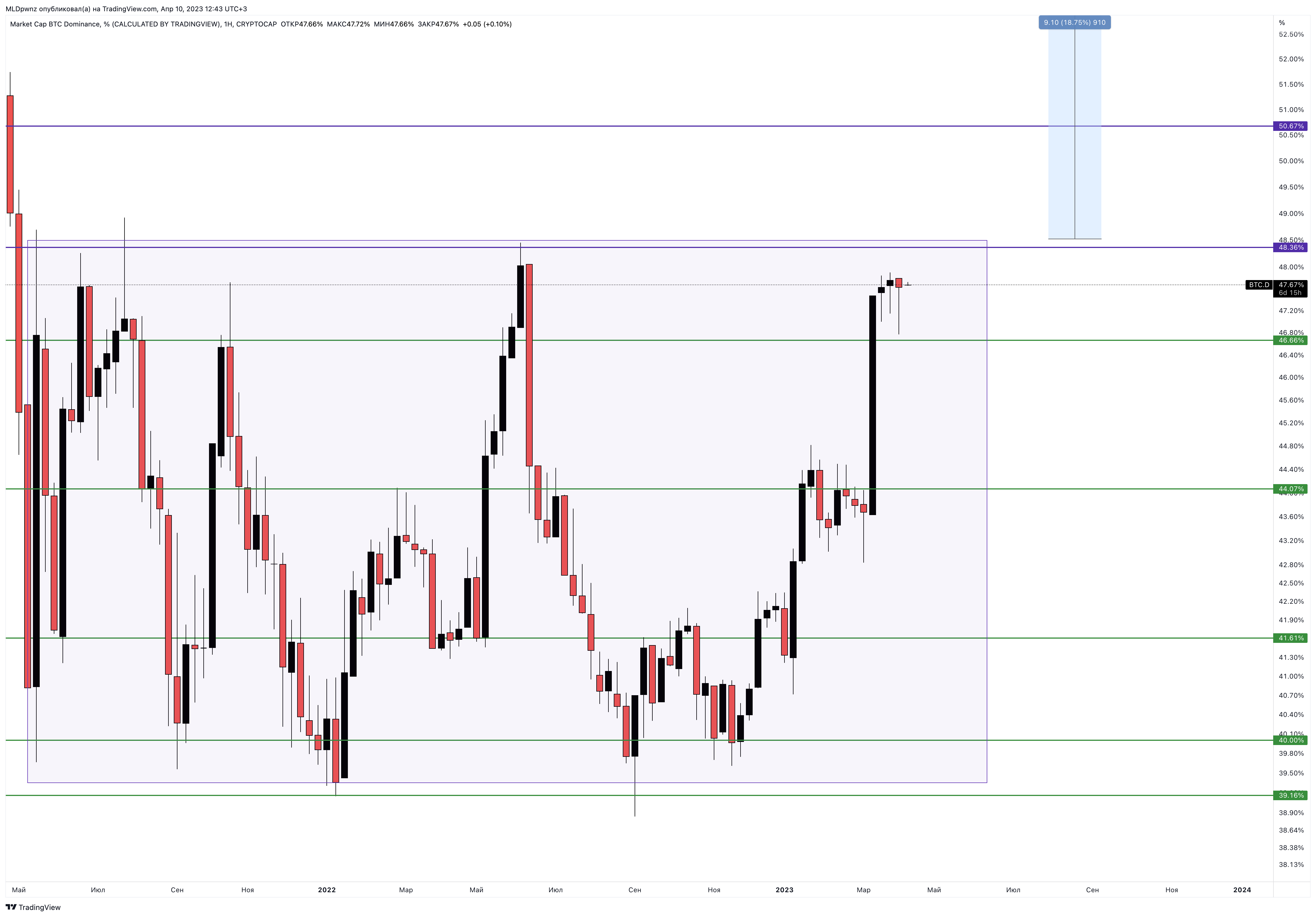 CRYPTOCAP:BTC.D Chart Image by MLDpwnz