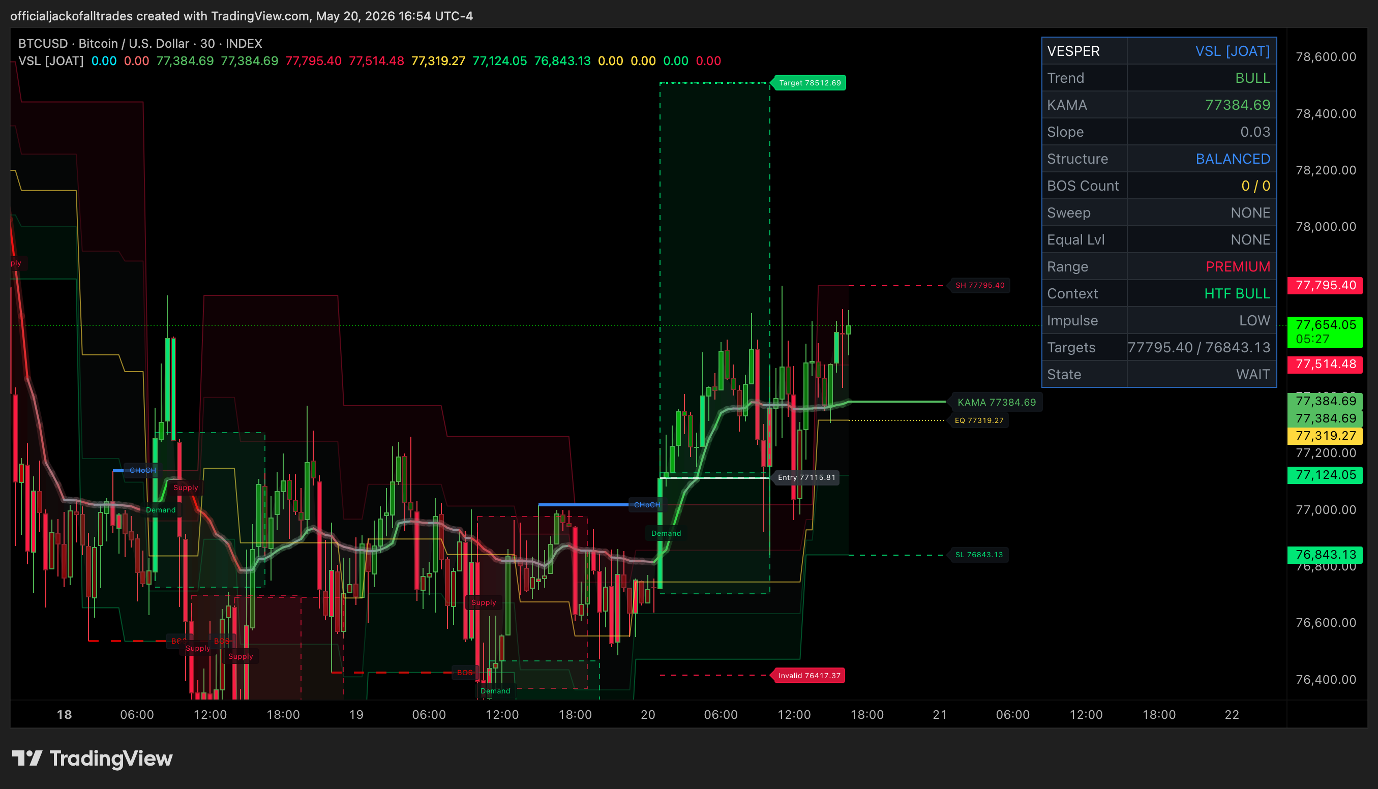 INDEX:BTCUSD Chart Image by officialjackofalltrades