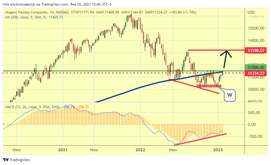 NASDAQ:IXIC Chart Image by infa