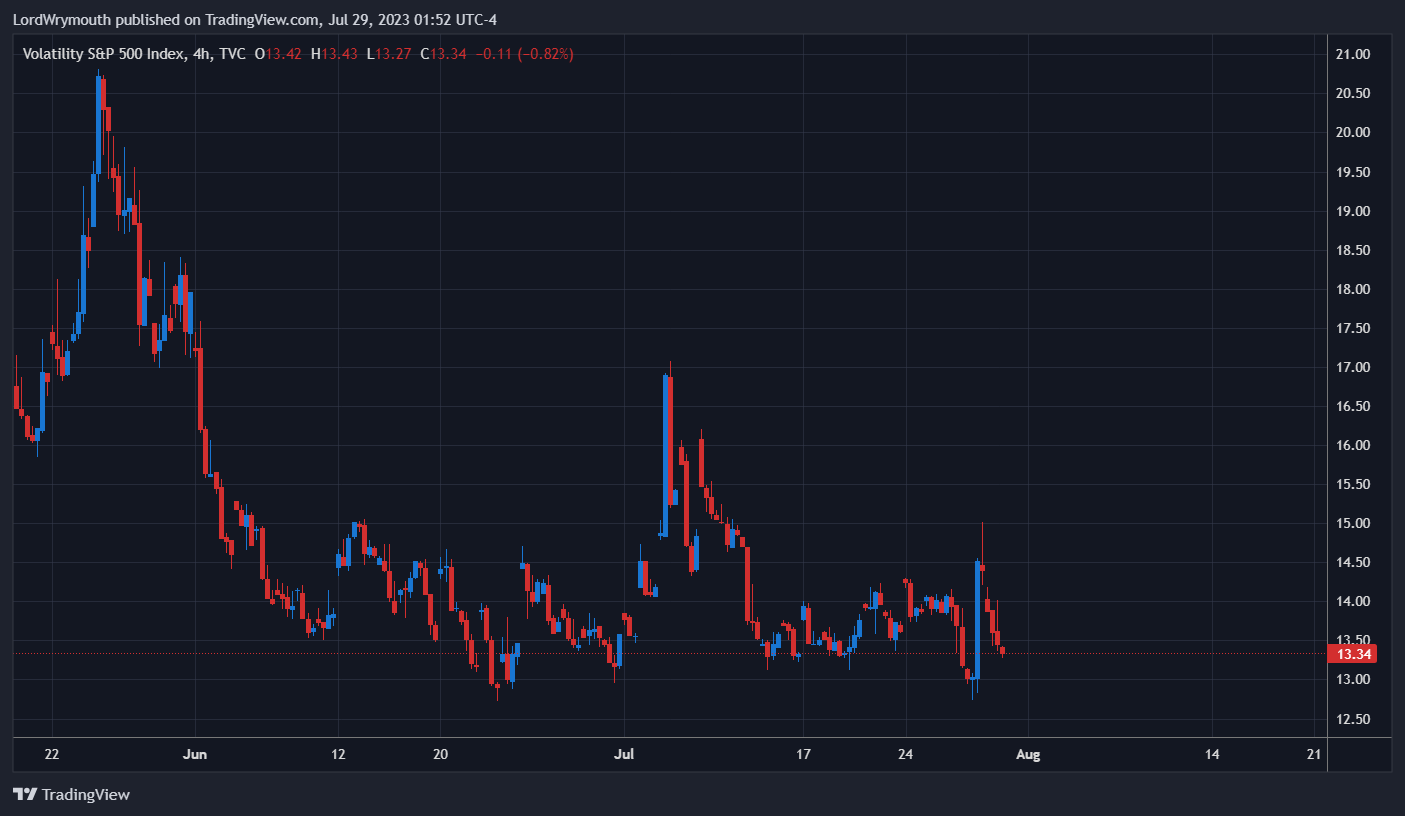 TVC:VIX Chart Image by LordWrymouth