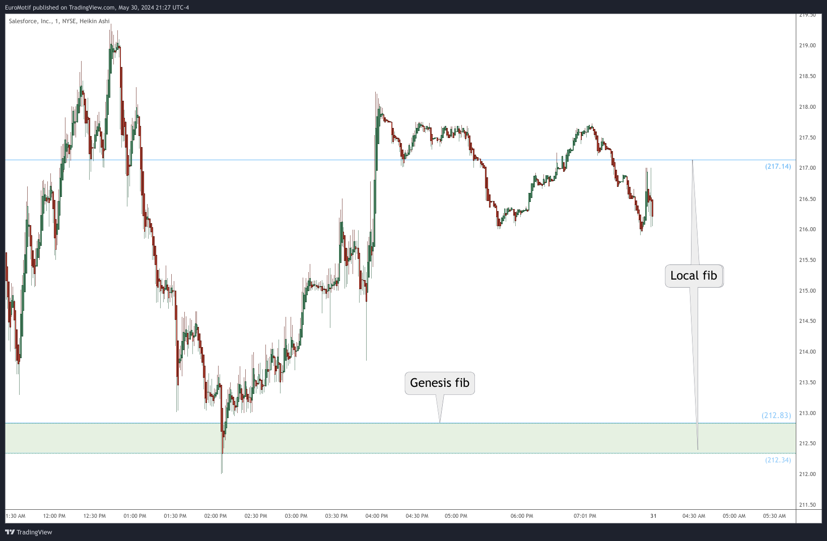 NYSE:CRM Chart Image by EuroMotif