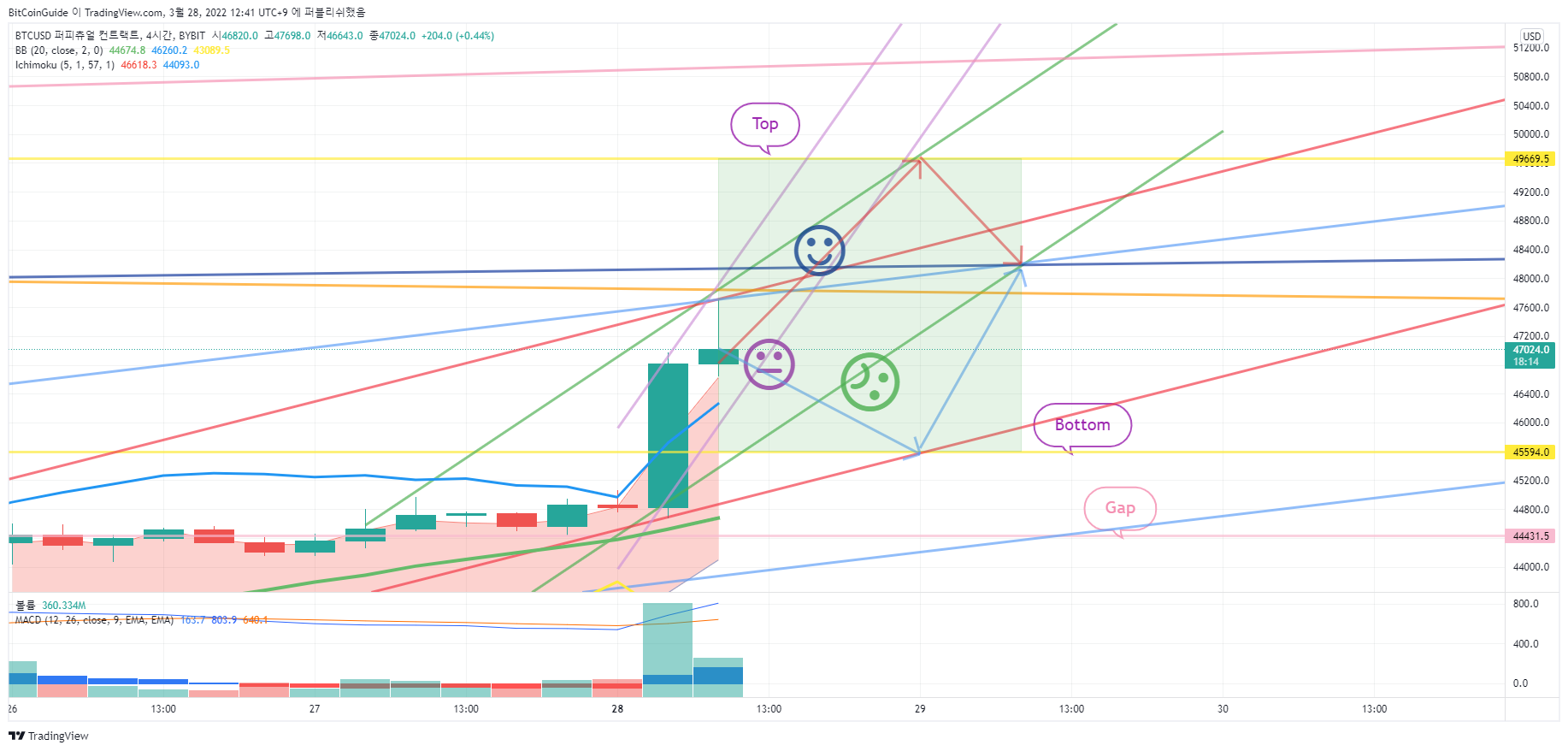 BYBIT:BTCUSD Chart Image by BitCoinGuide