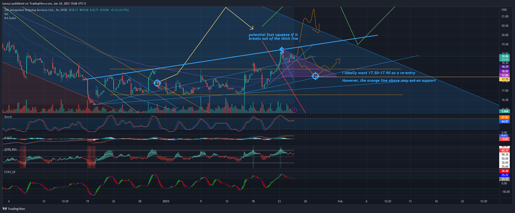 NYSE:ZIM Chart Image by Lynxys