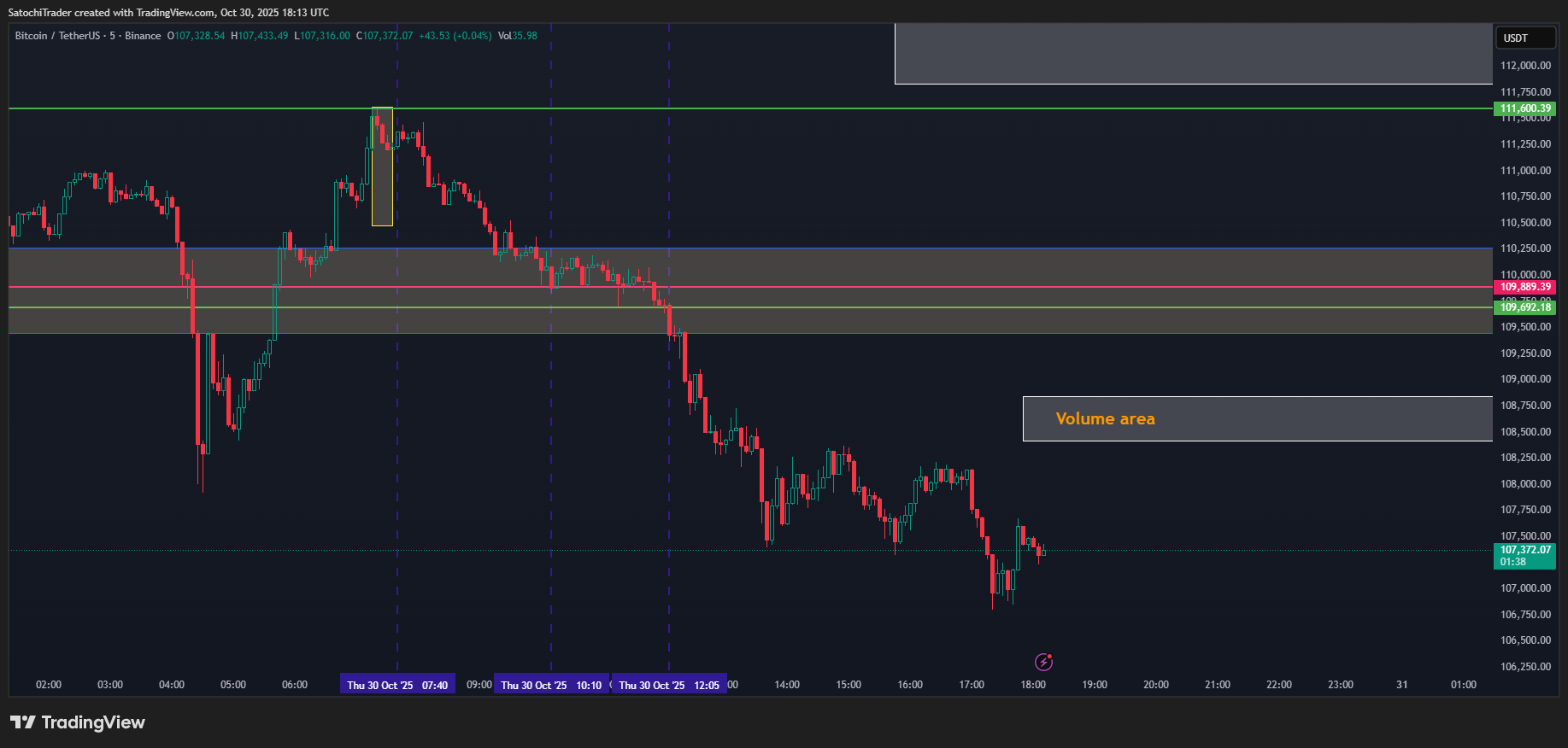 BINANCE:BTCUSDT Chart Image by SatochiTrader