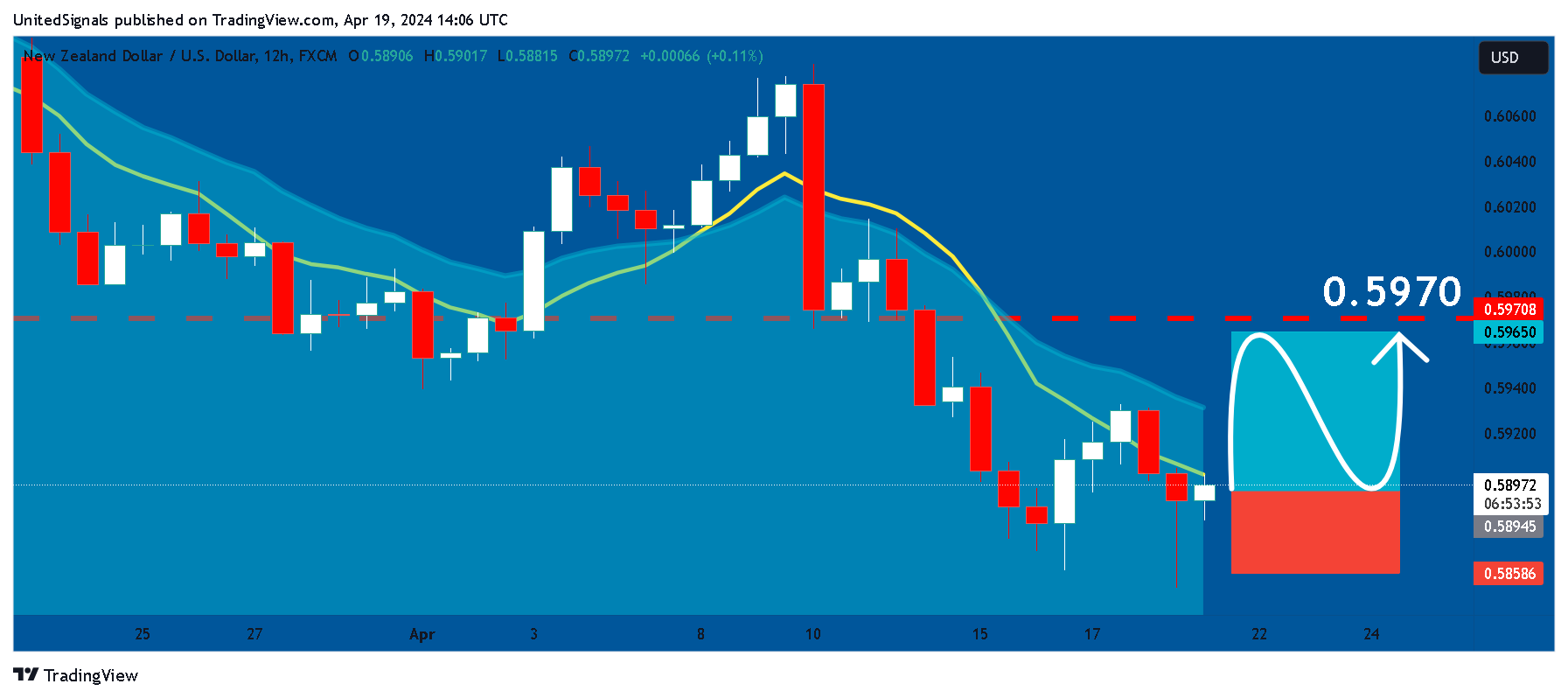 FX:NZDUSD Gambar chart oleh UnitedSignals