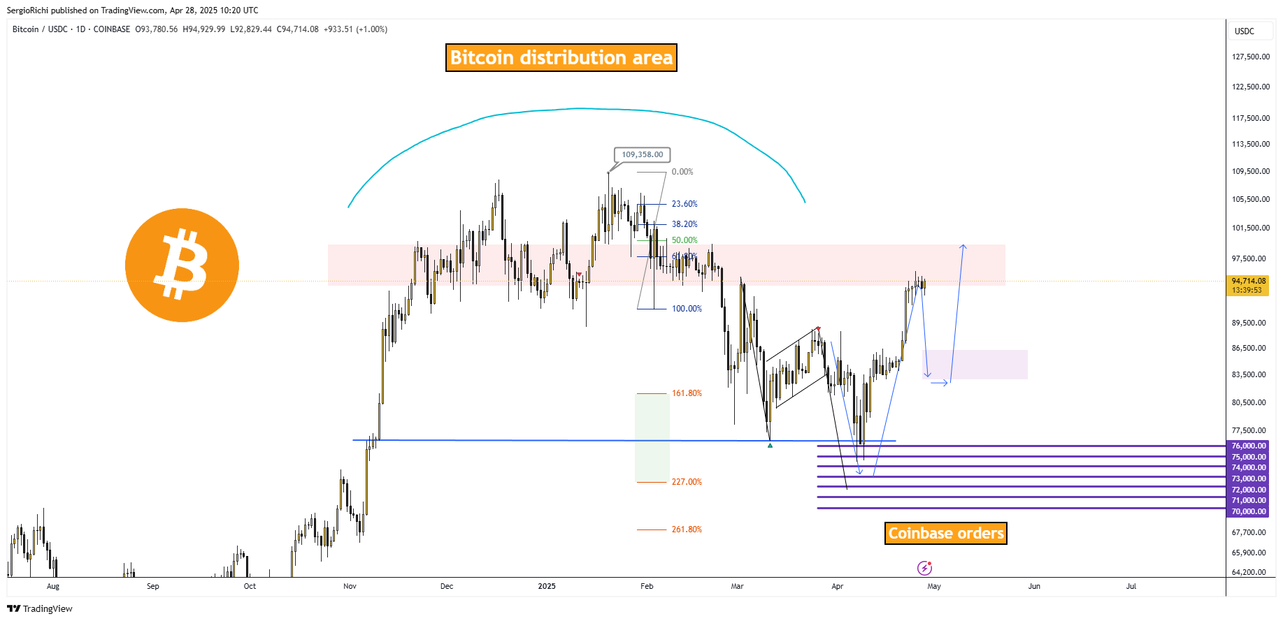 COINBASE:BTCUSDC Chart Image by StockWhaleX