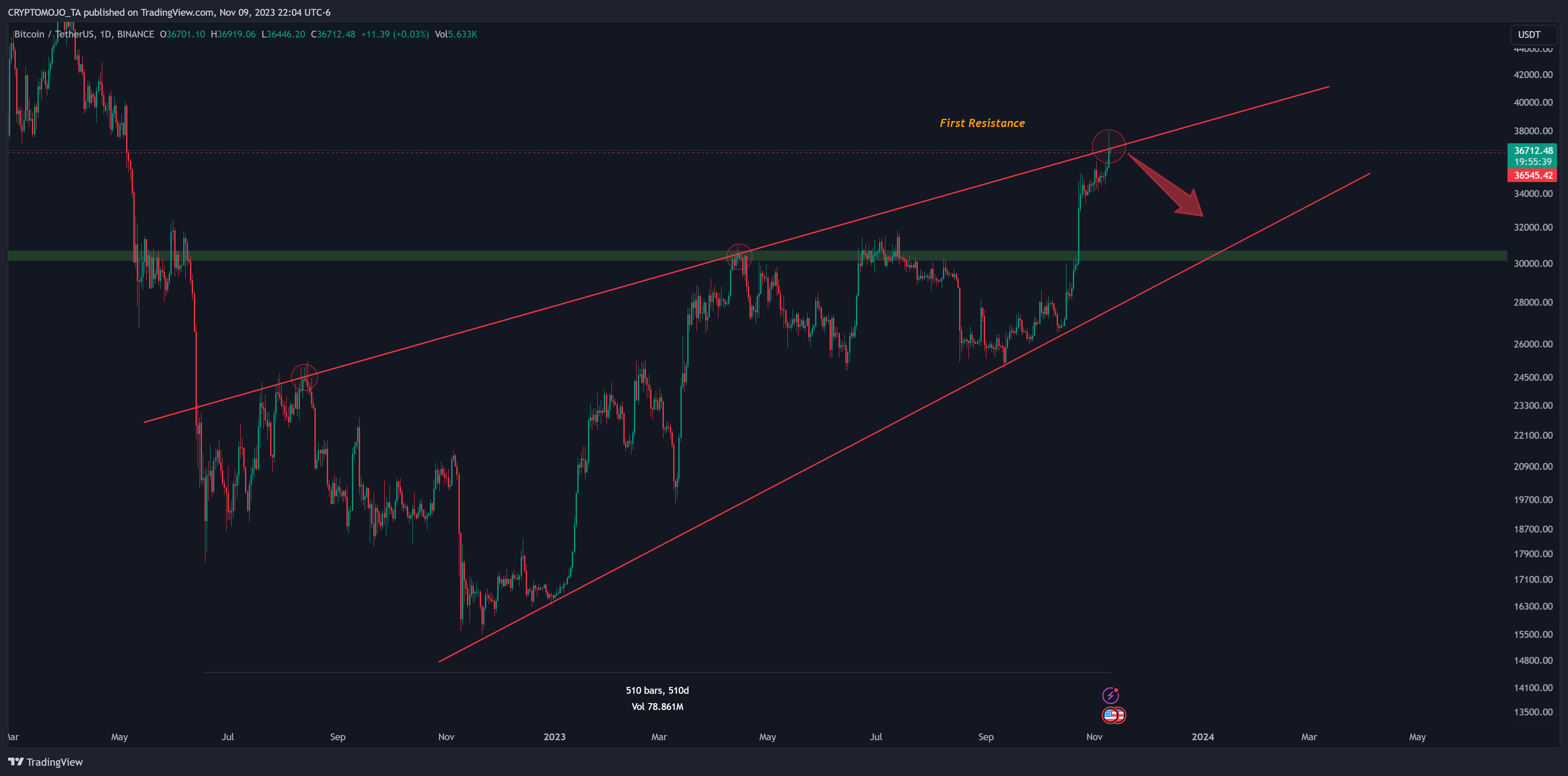 BINANCE:BTCUSDT Chart Image by CRYPTOMOJO_TA