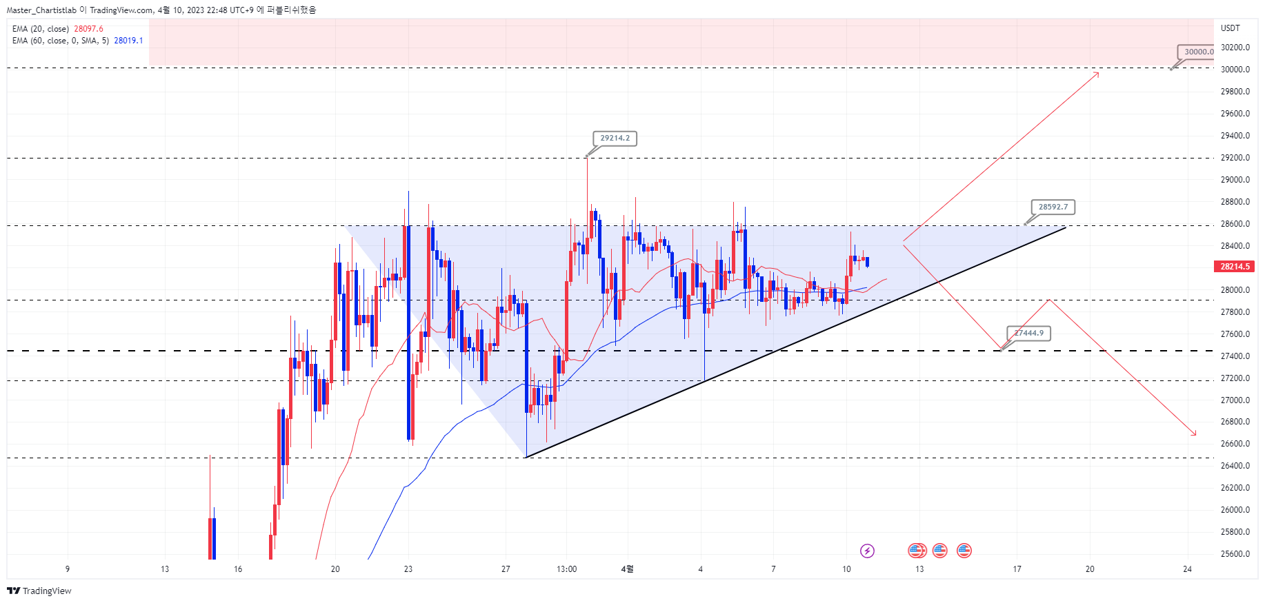 BYBIT:BTCUSDT.P Chart Image by Master_Chartistlab