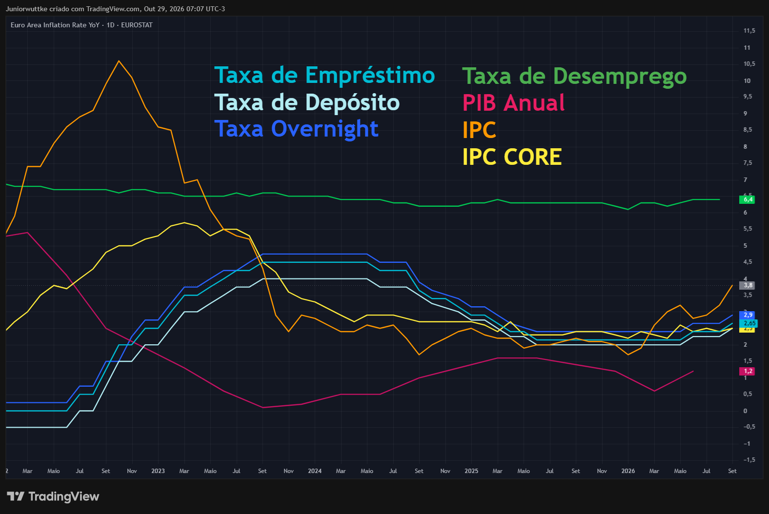 ECONOMICS:EUIRYY Chart Image by Juniorwuttke