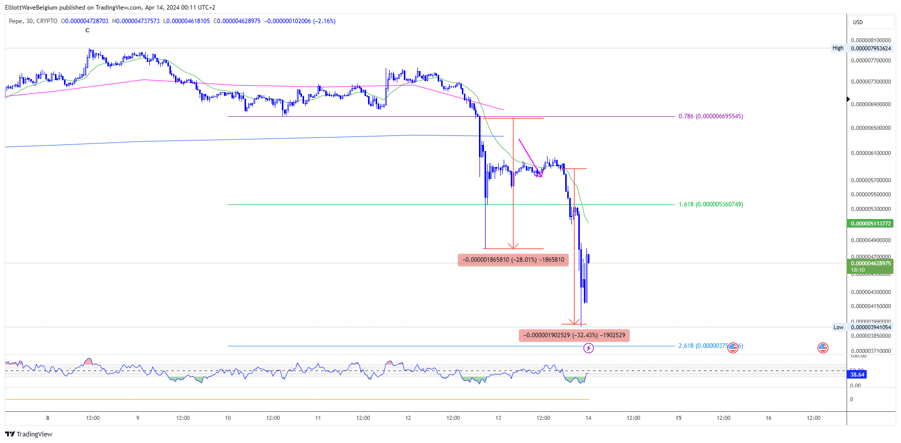 CRYPTO:PEPEUSD Immagine del grafico by ElliottWaveBelgium