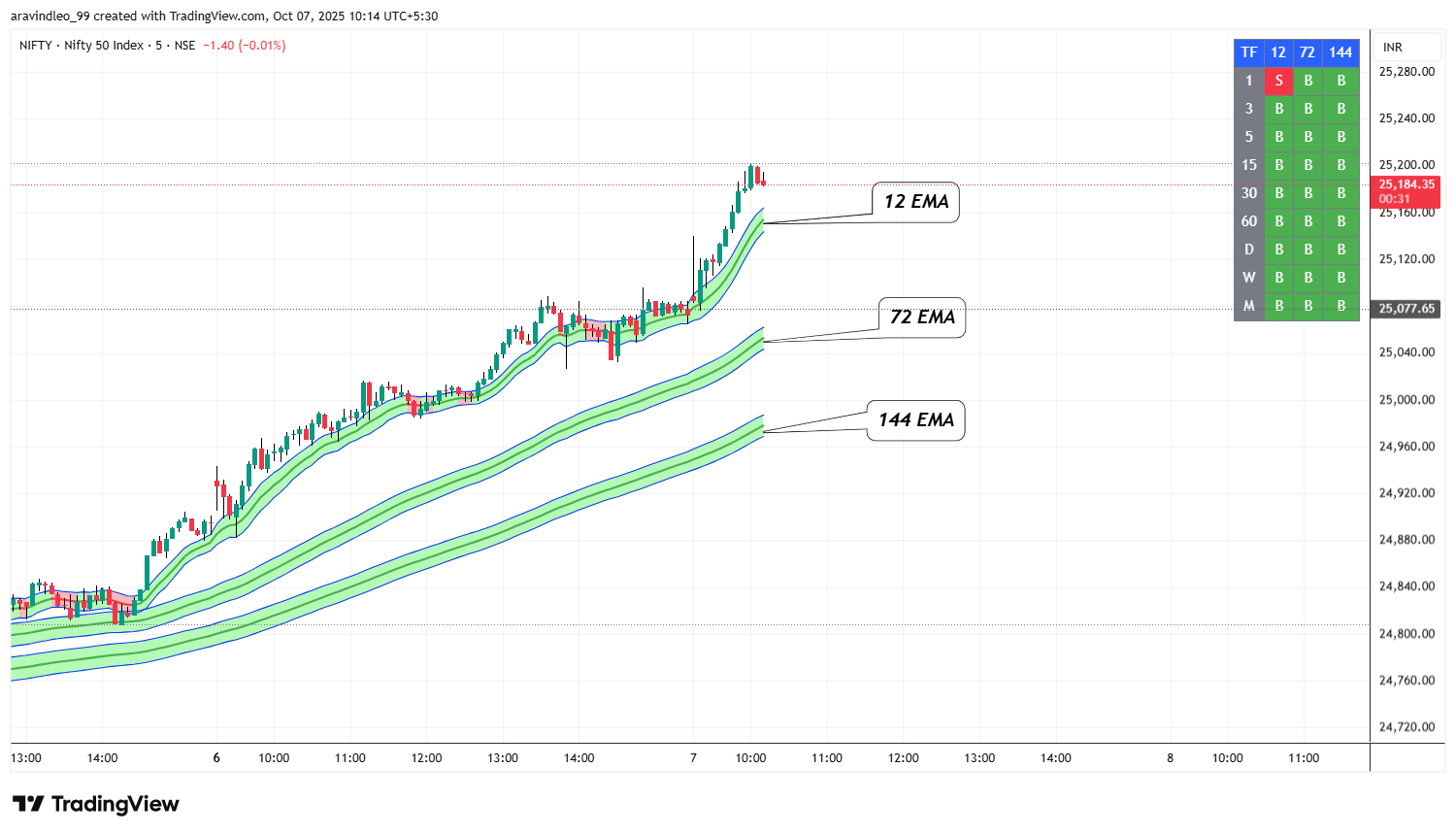 NSE:NIFTY Chart Image by aravindleo_45