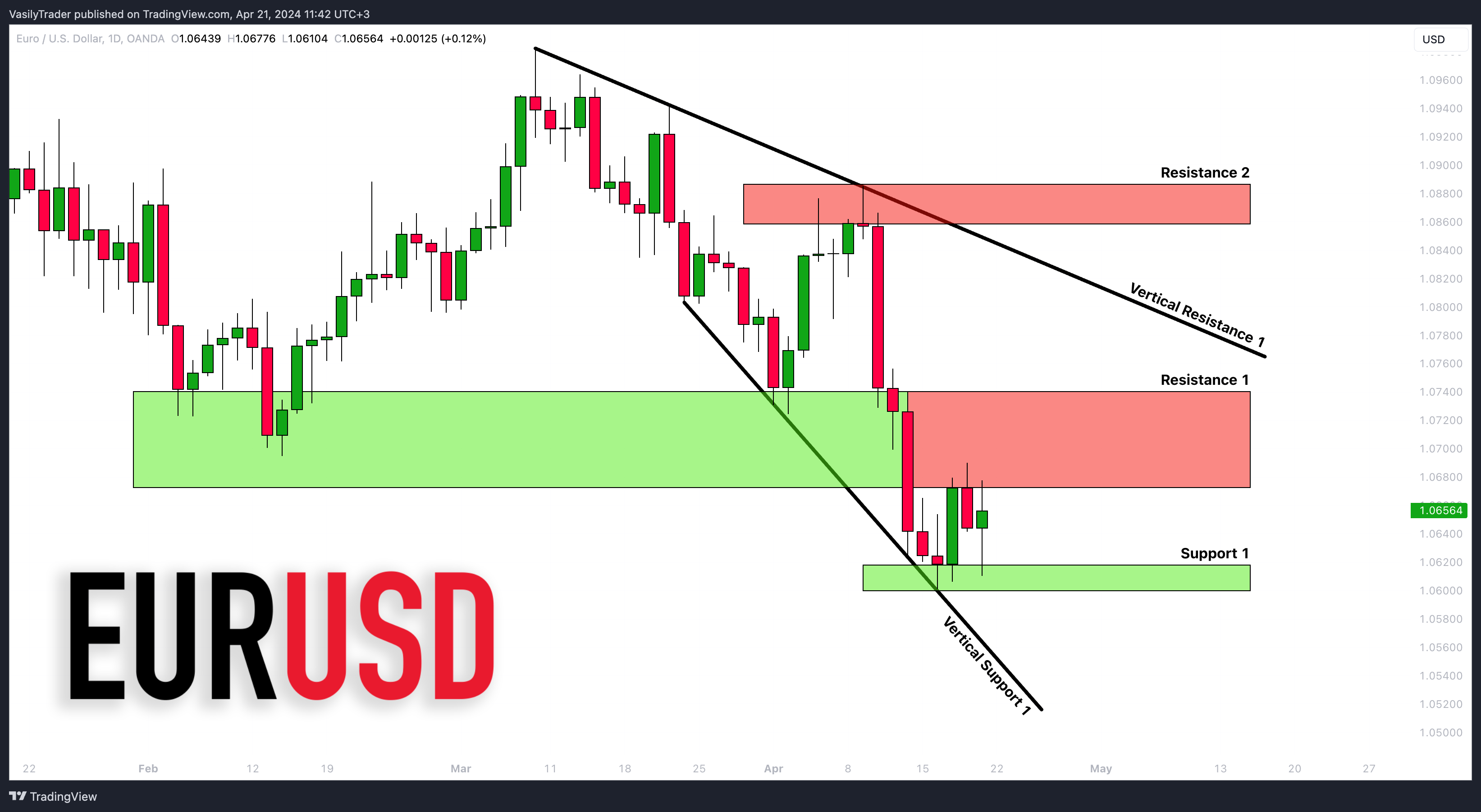 OANDA:EURUSD Chart Image by VasilyTrader