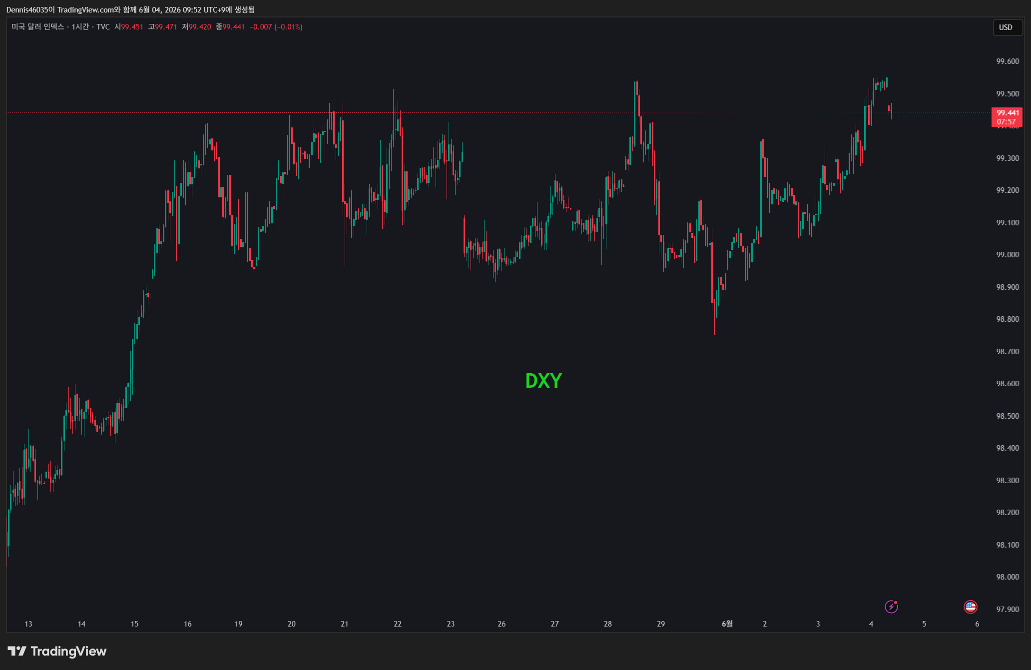 TVC:DXY Chart Image by Dennis46035