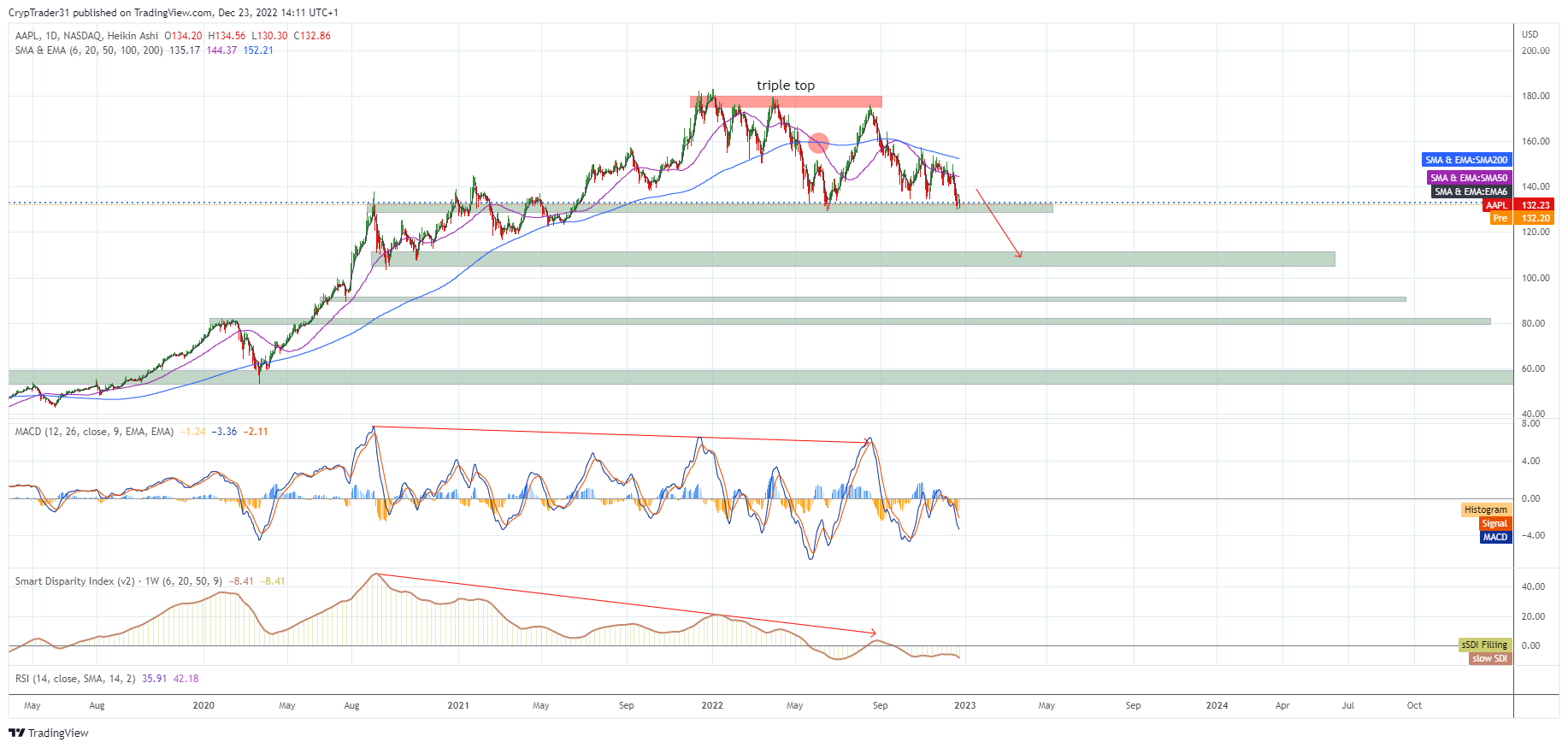 NASDAQ:AAPL Chart Image by Bitcoin_Weather