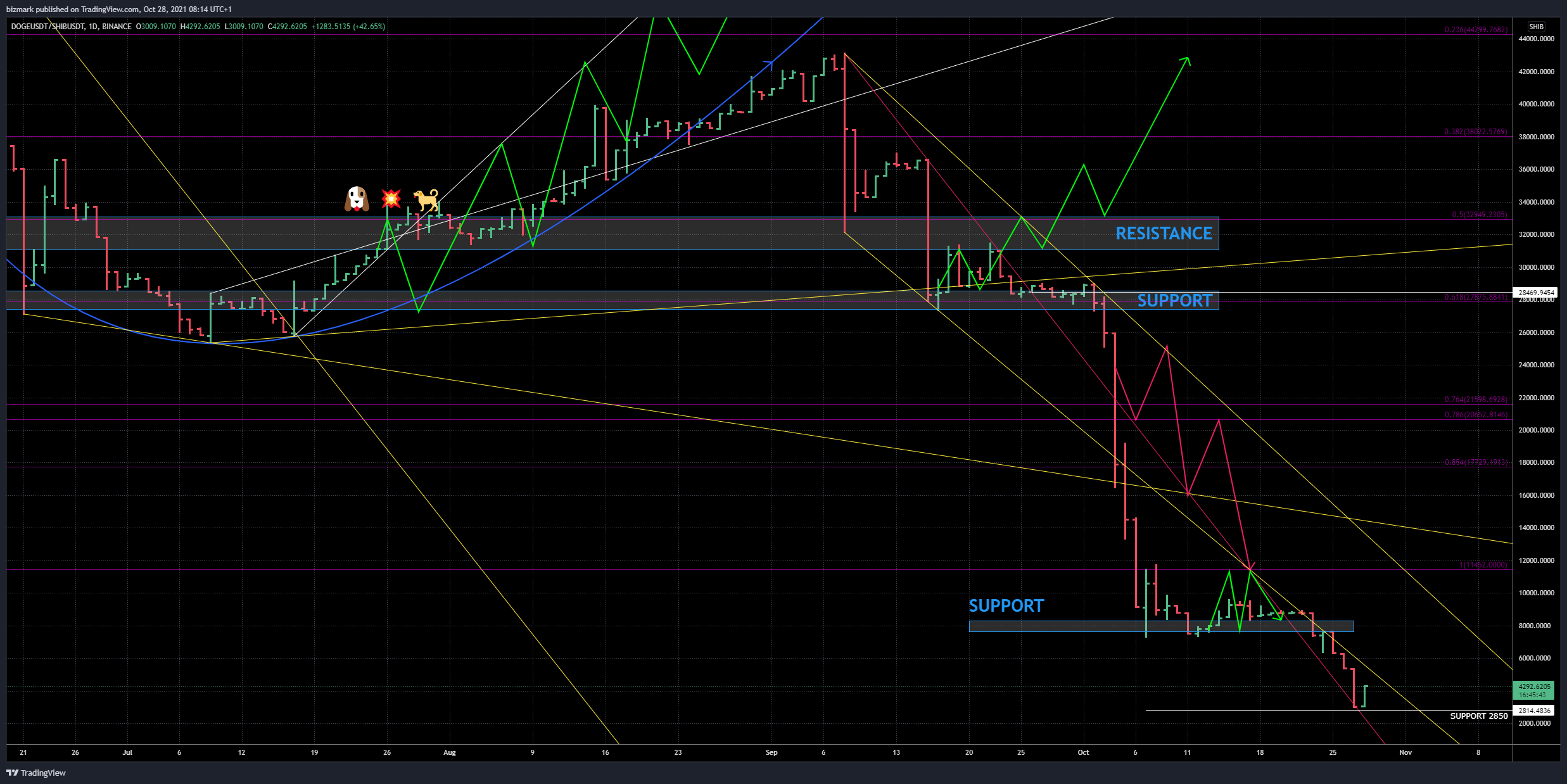 BINANCE:DOGEUSDT/BINANCE:SHIBUSDT 圖表圖片 由 bizmark 提供