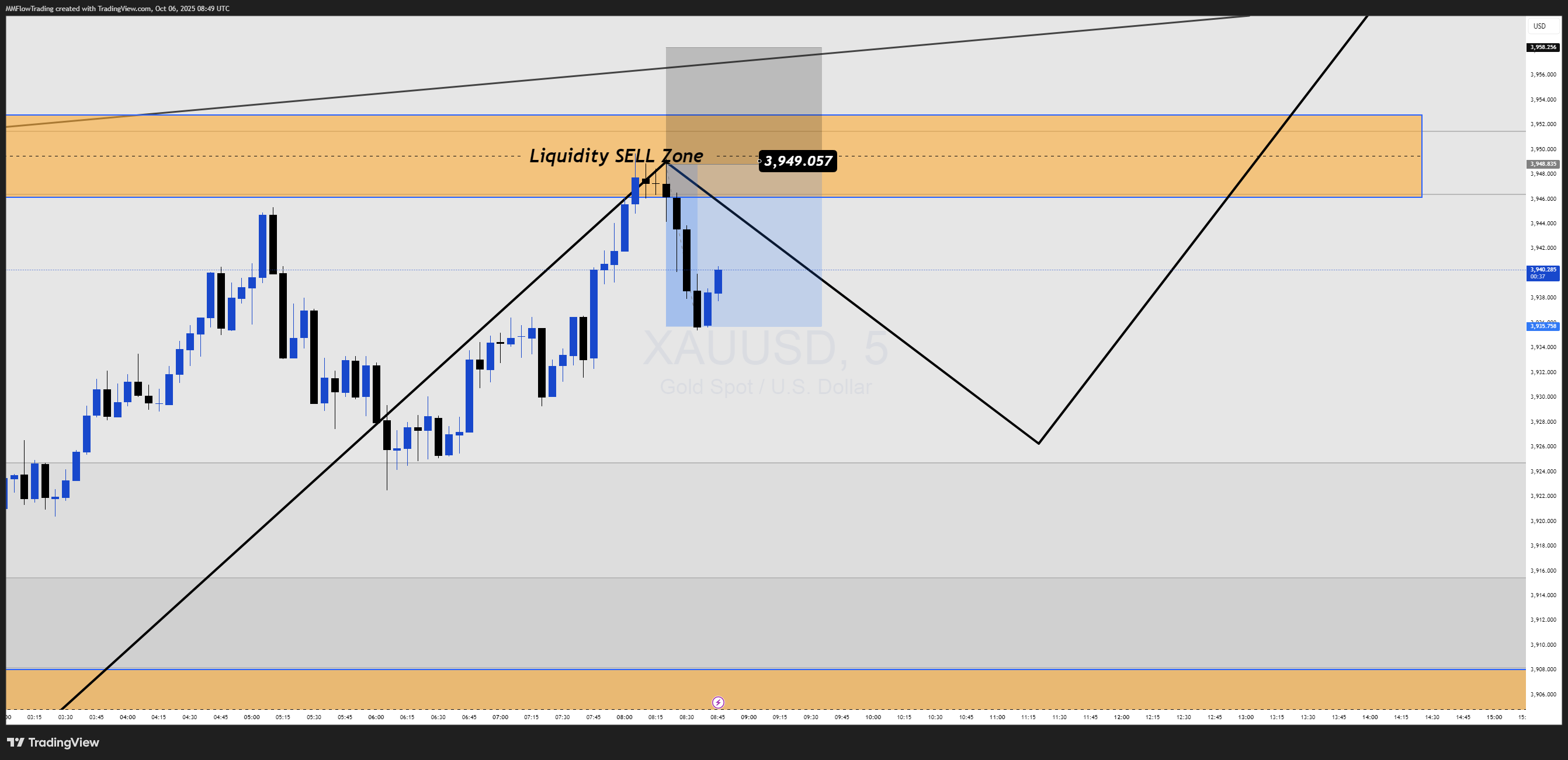 OANDA:XAUUSD Chart Image by MMFlowTrading