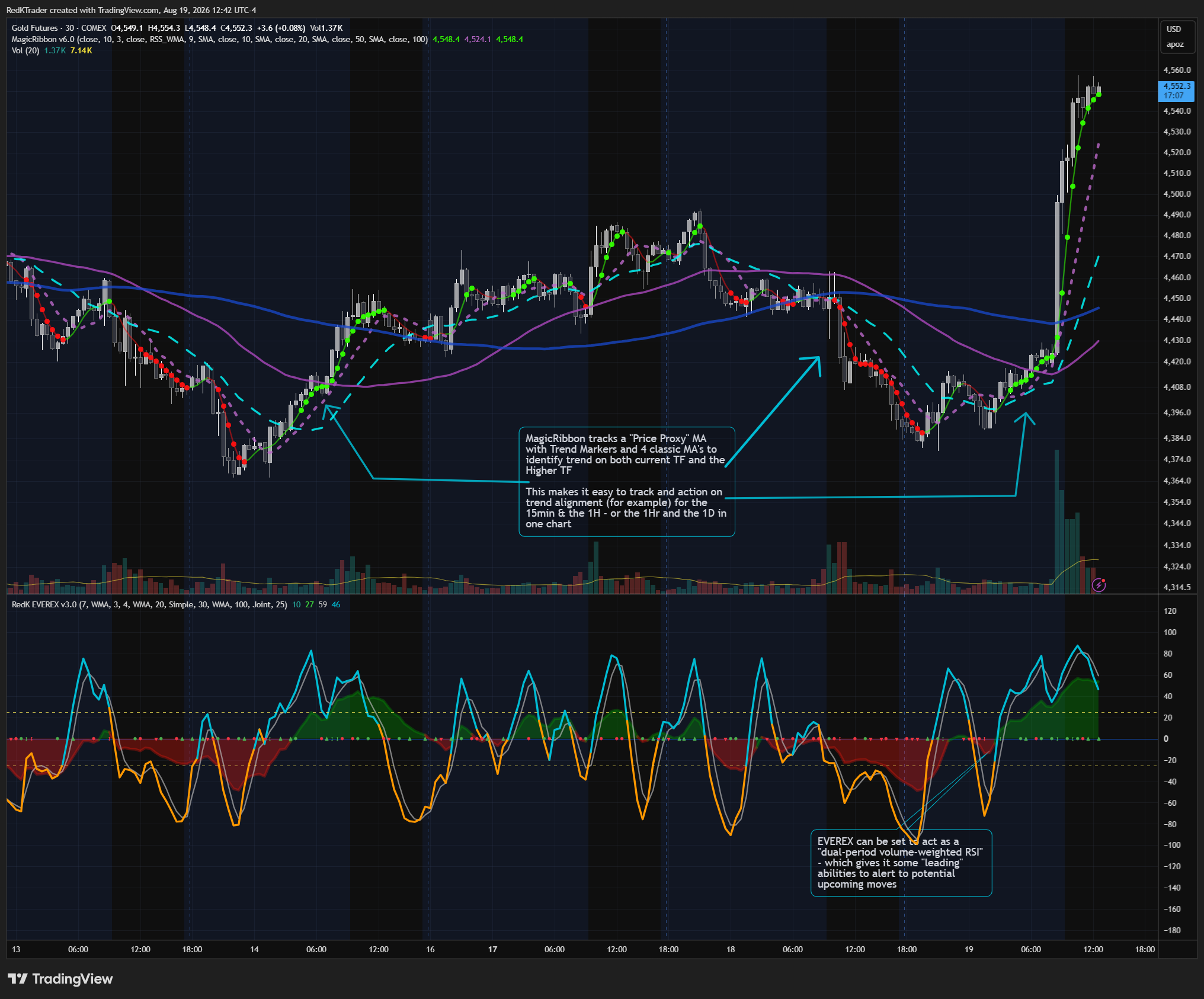 COMEX:GC1! Chart Image by RedKTrader