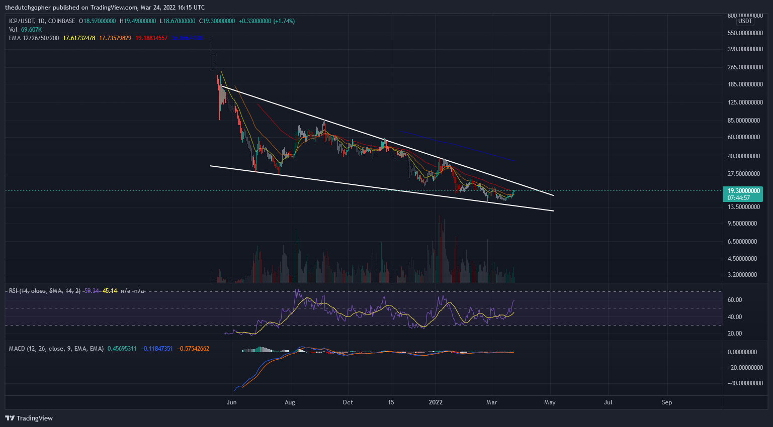 COINBASE:ICPUSDT Chart Image by thedutchgopher