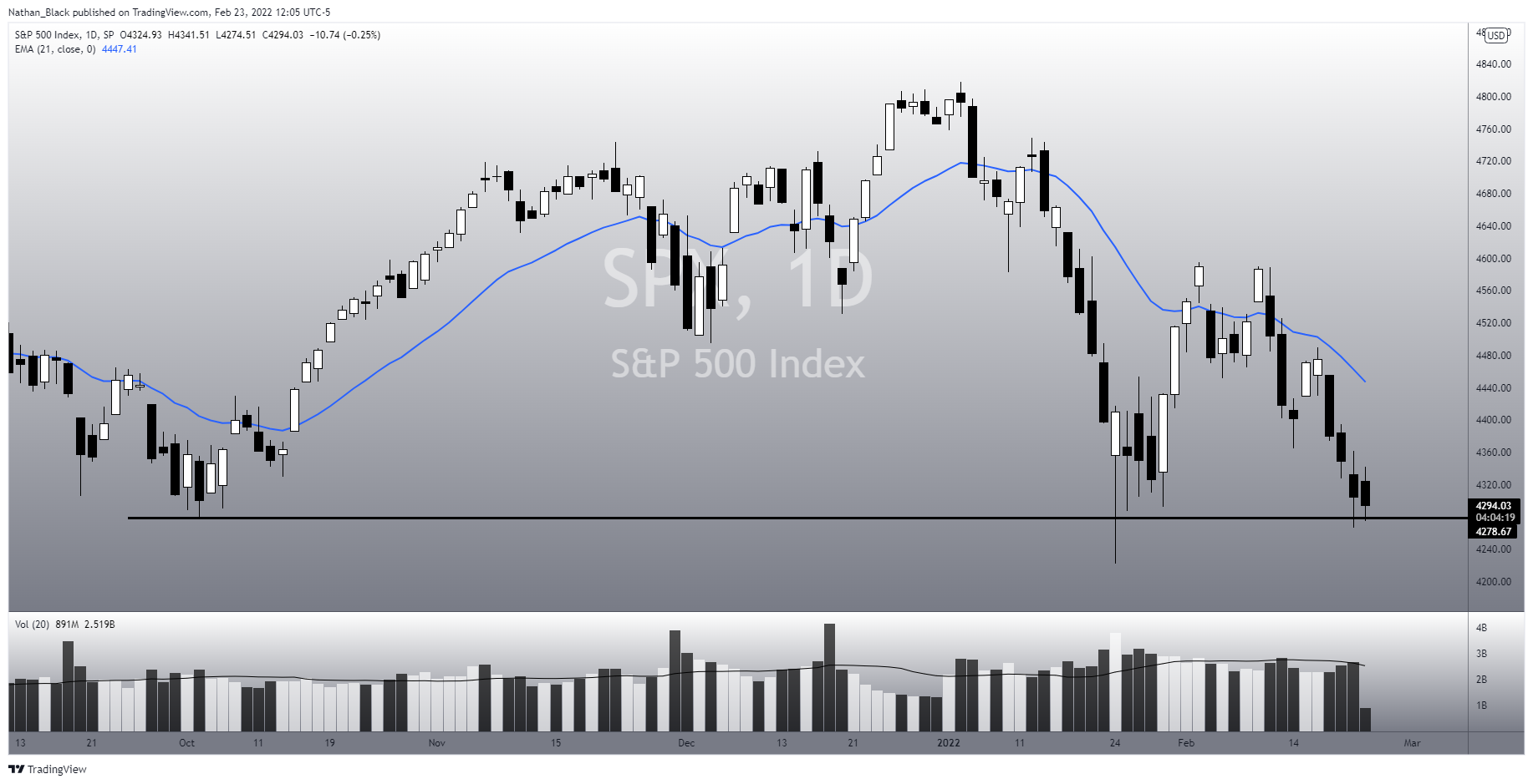 SP:SPX 圖表圖片 由 Nathan_The_Finance_Hydra 提供