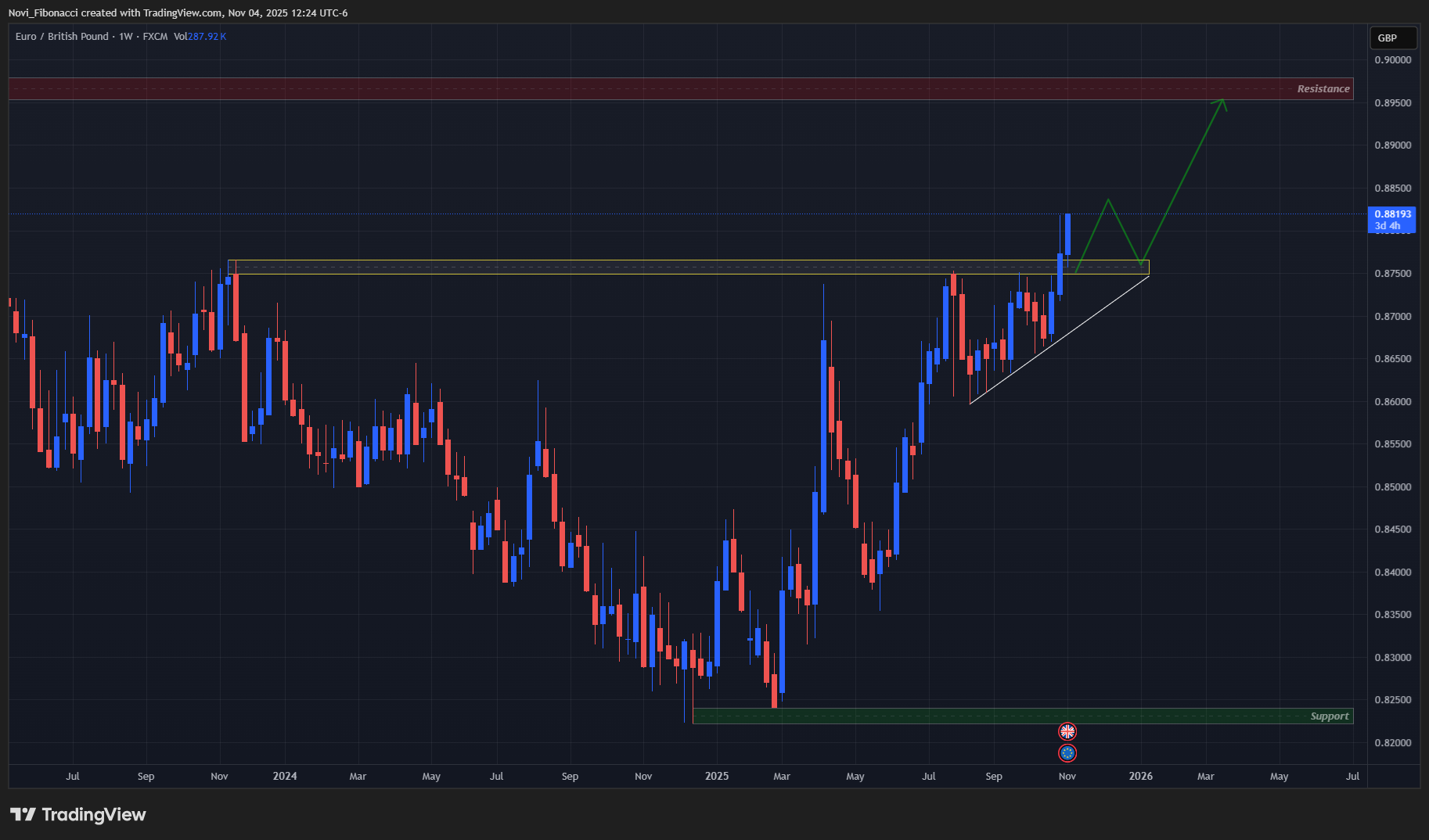 FX:EURGBP Chart Image by Novi_Fibonacci