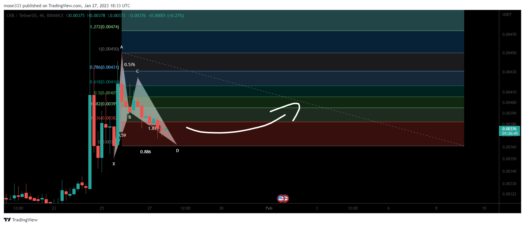 BINANCE:CKBUSDT Chart Image by moon333