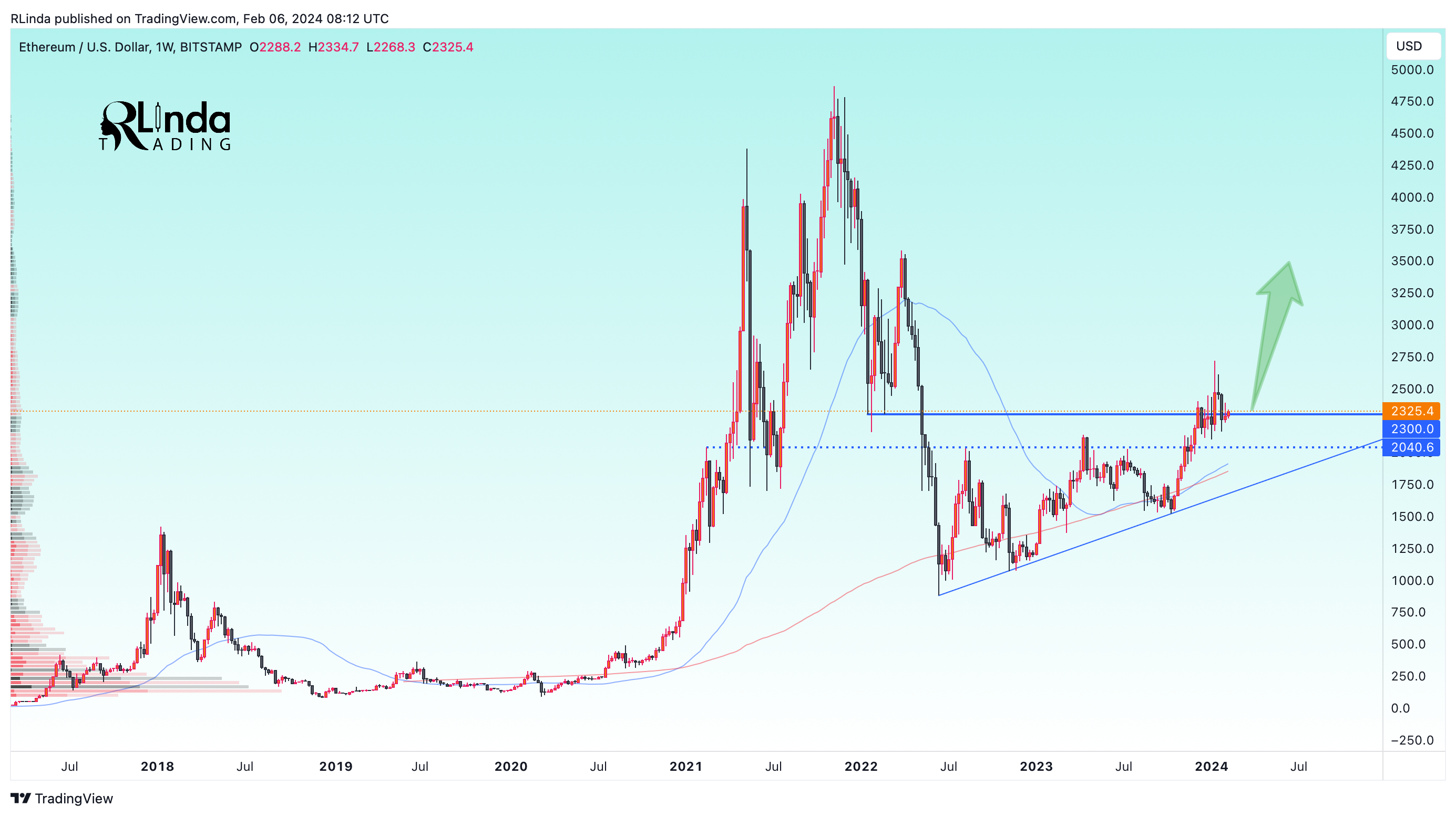 BITSTAMP:ETHUSD Chart Image by RLinda