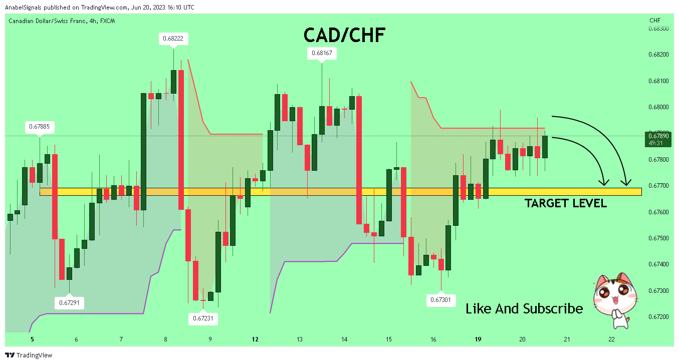 FX:CADCHF Chart Image by AnabelSignals