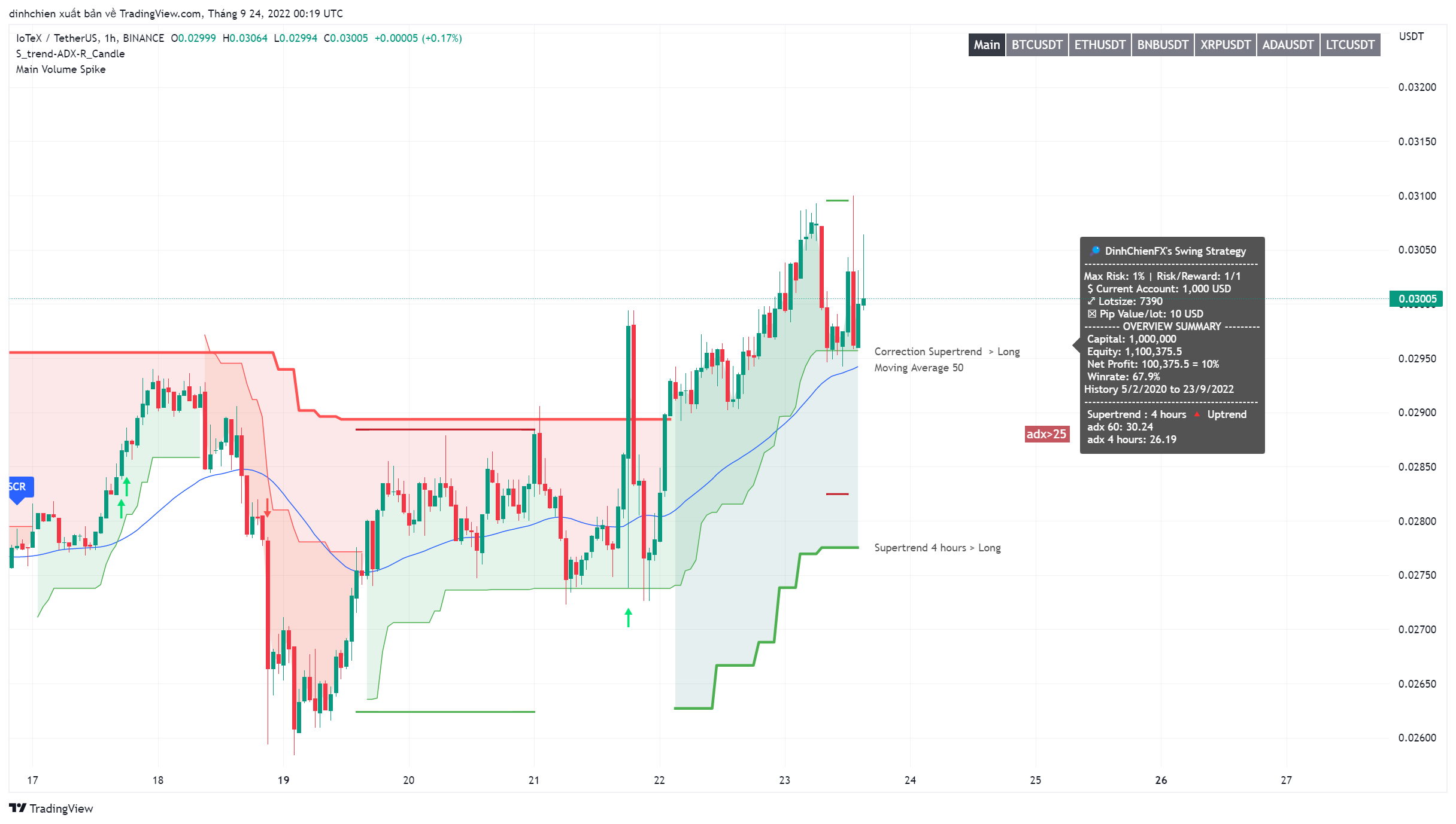 BINANCE:IOTXUSDT Chart Image by dinhchien
