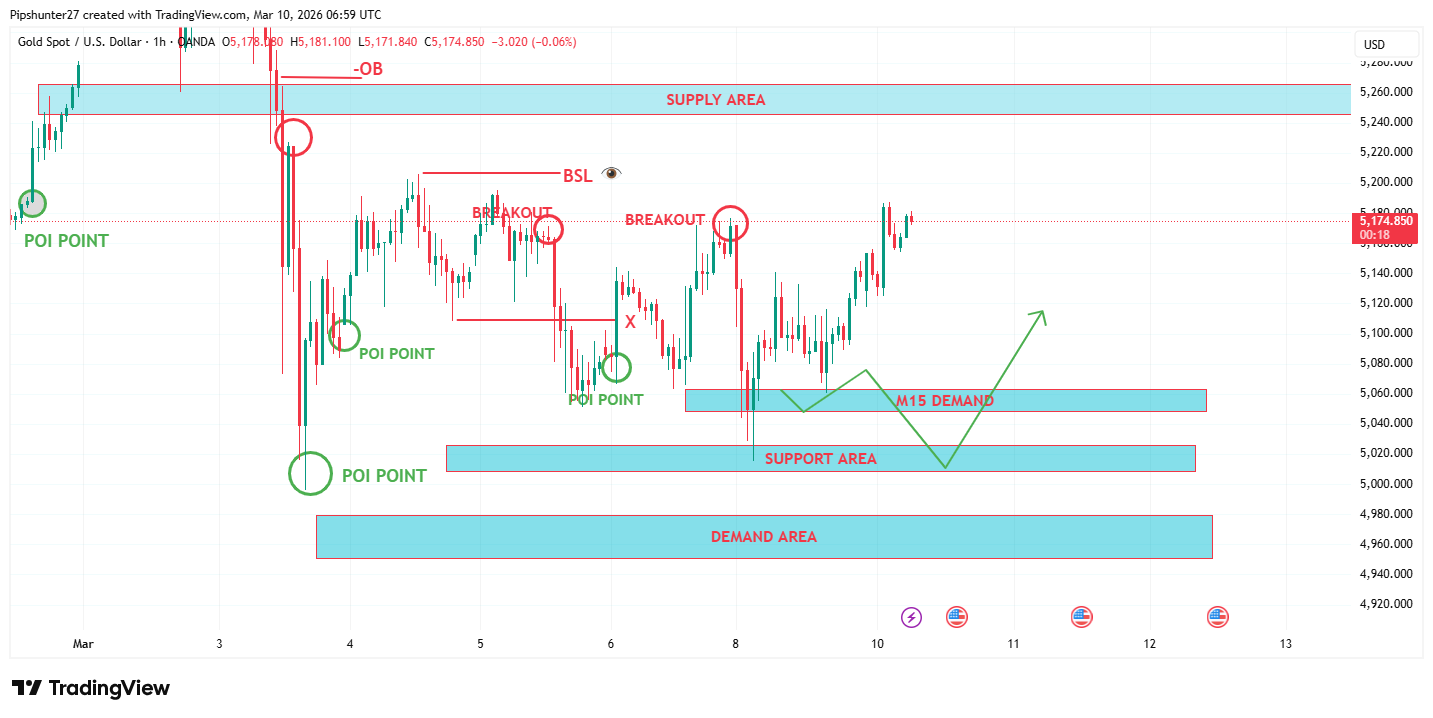 OANDA:XAUUSD Chart Image by Pipshunter27